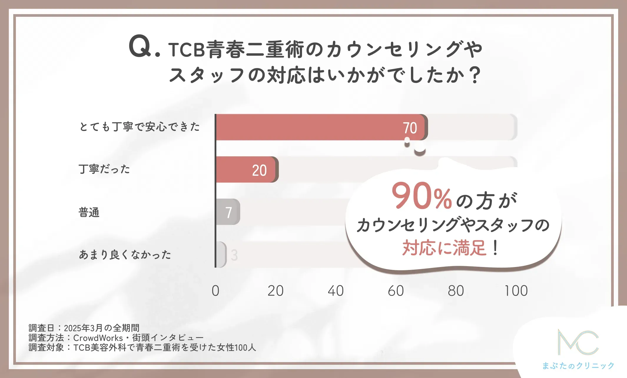 TCB青春二重術のカウンセリングやスタッフ対応に関する口コミアンケート調査