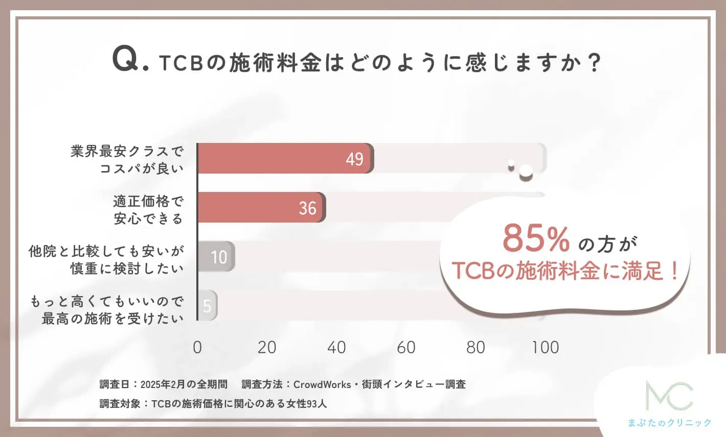 TCBの施術料金の印象に関するアンケート調査