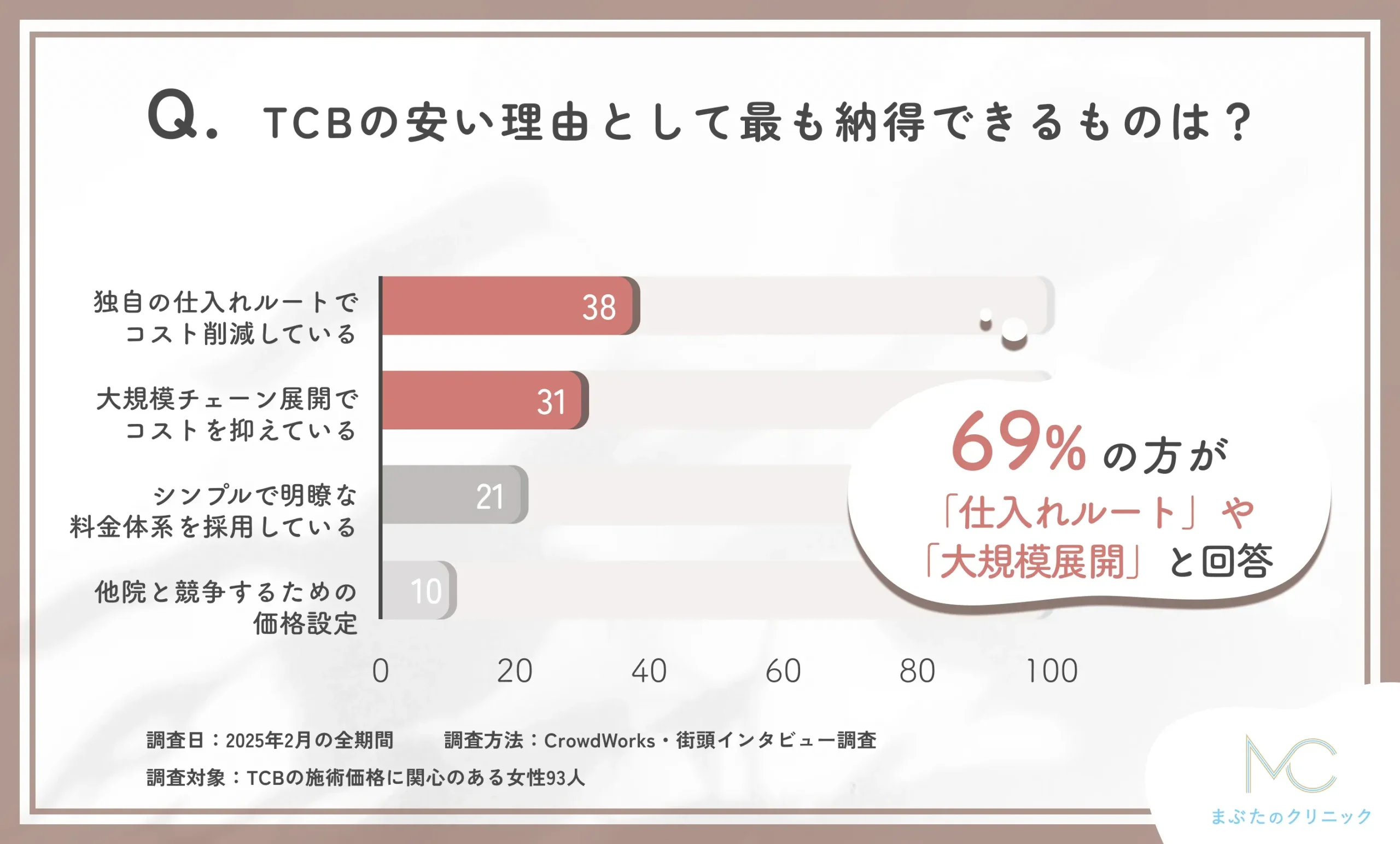 TCBの安い理由に関するアンケート調査
