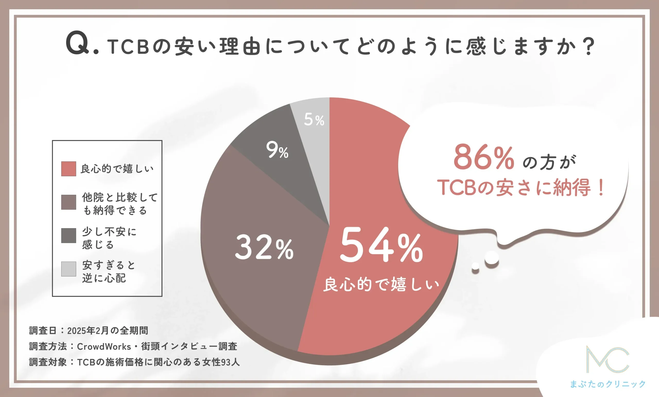 TCBの安い理由に対する印象に関するアンケート調査