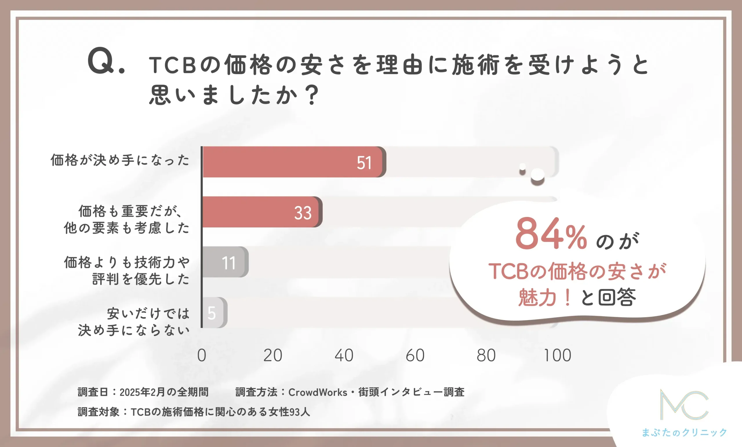 TCBの価格の安さが施術決定に与えた影響に関するアンケート調査