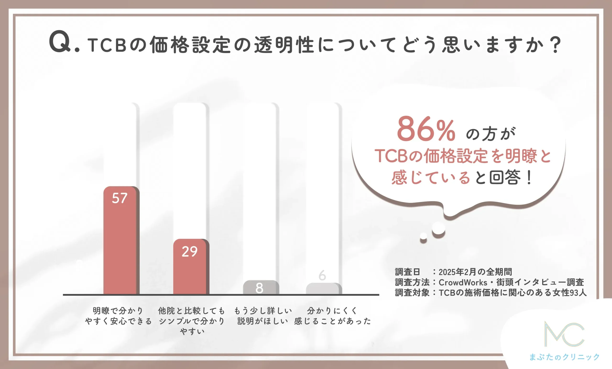 TCBの価格設定の透明性に関するアンケート調査