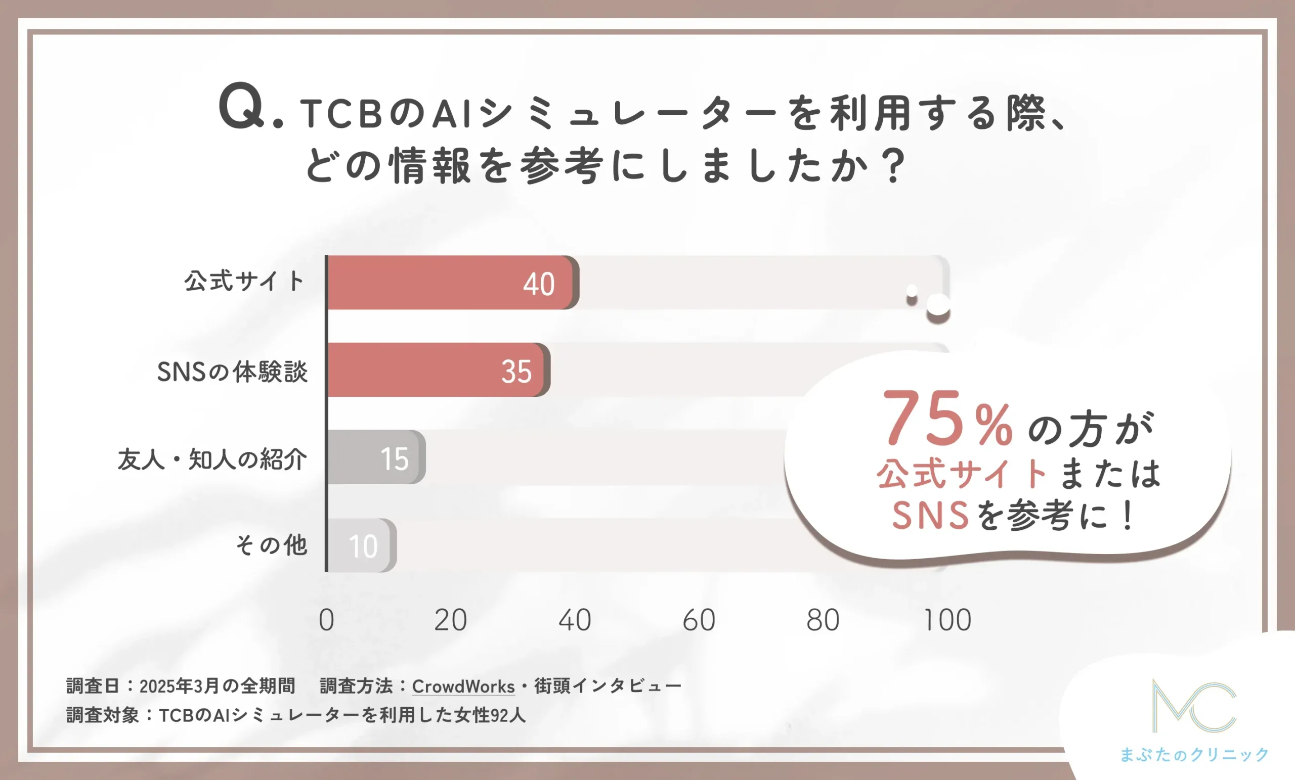 TCBのAIシミュレーター利用時の参考情報に関する口コミアンケート調査