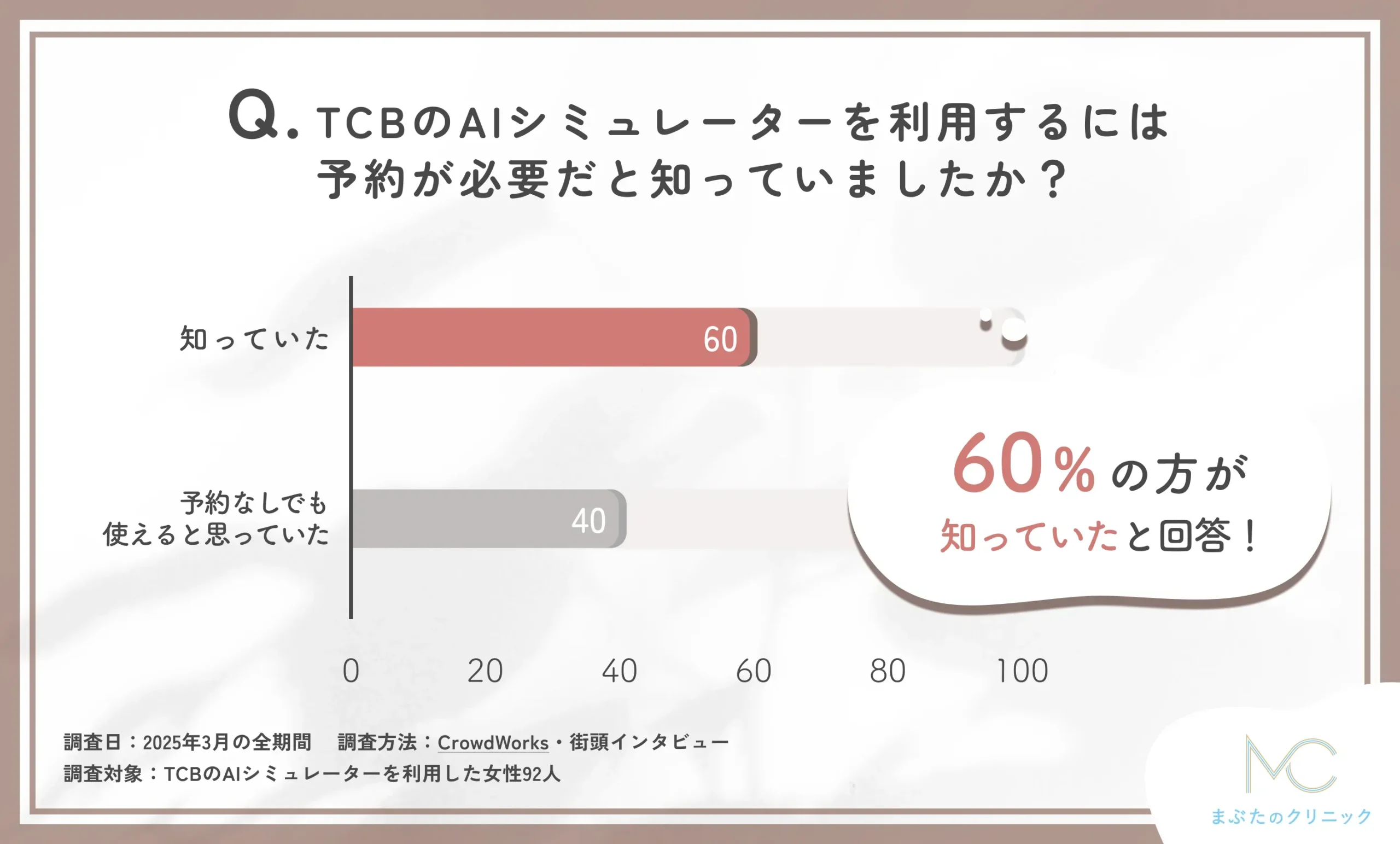 TCBのAIシミュレーターの予約要否に関する口コミアンケート調査