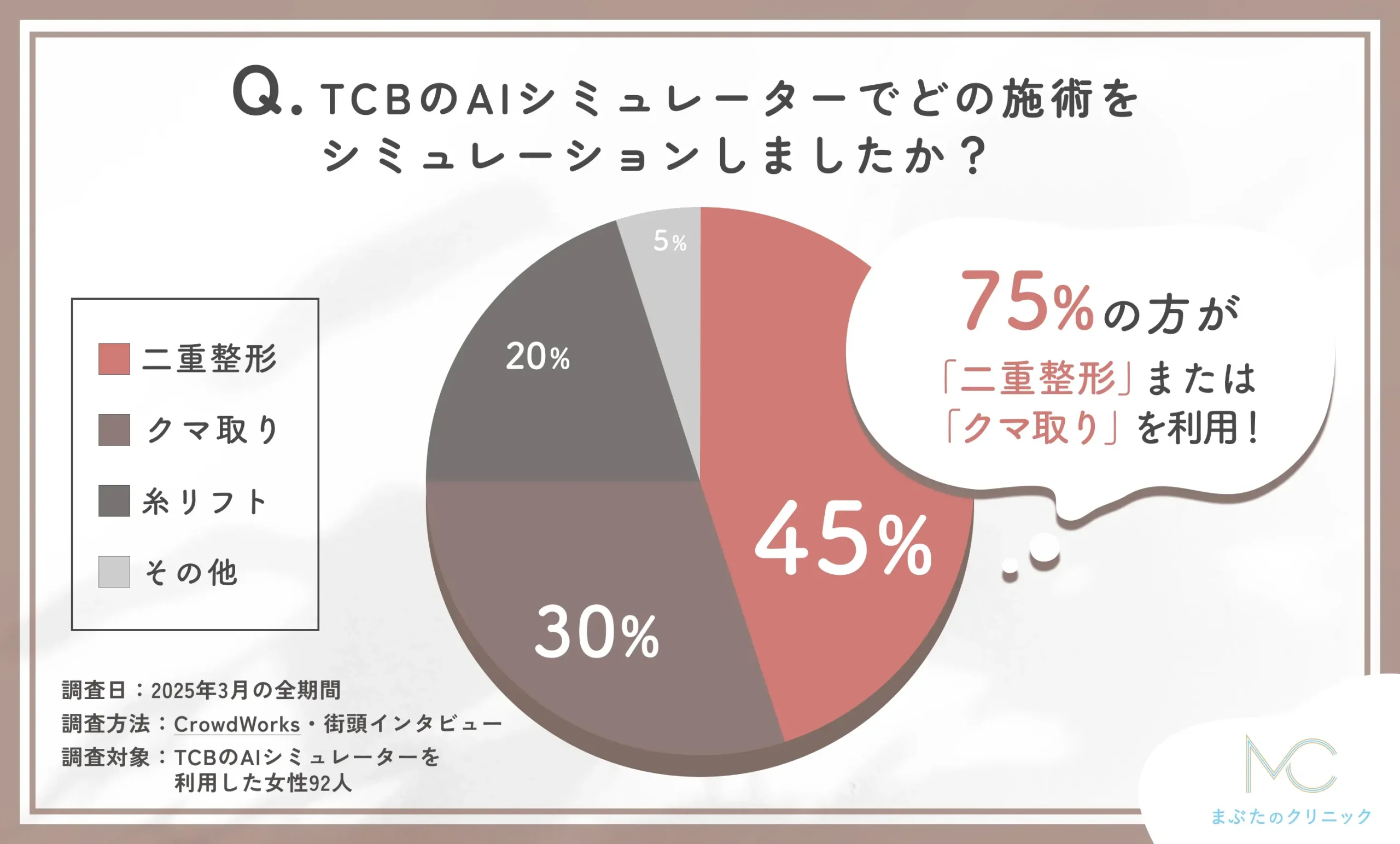 TCBのAIシミュレーターでシミュレーションした施術に関する口コミアンケート調査
