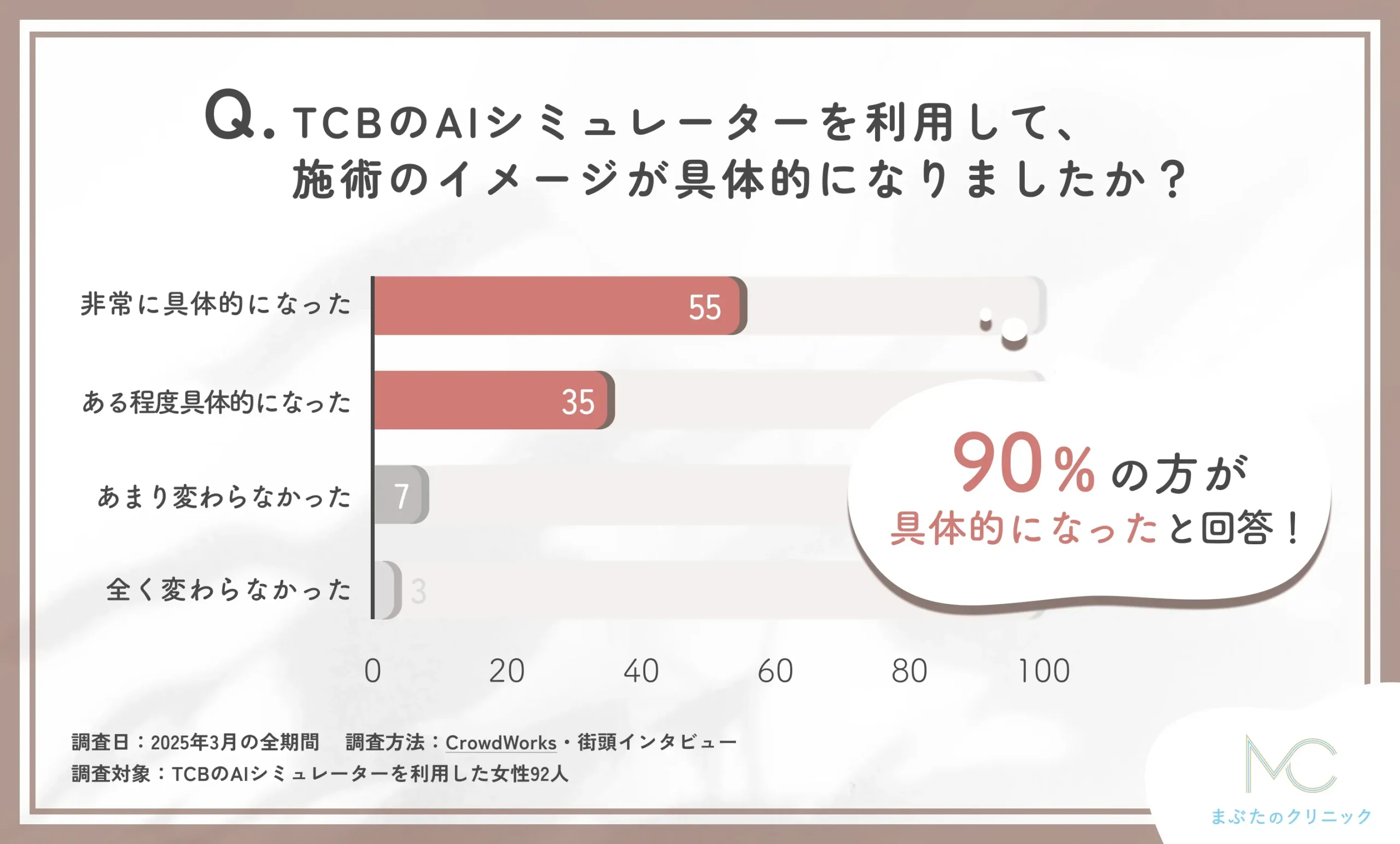 TCBのAIシミュレーター利用後の施術イメージ具体化に関する口コミアンケート調査