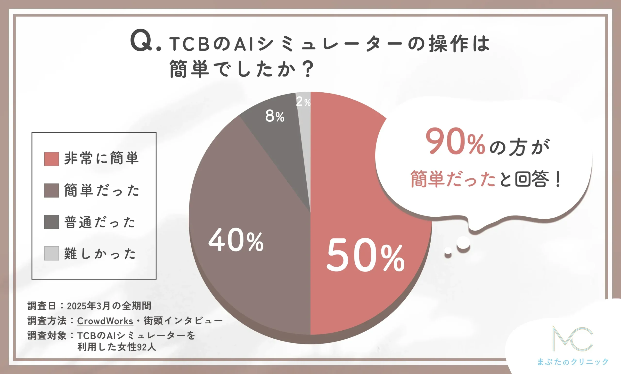TCBのAIシミュレーターの操作性に関する口コミアンケート調査