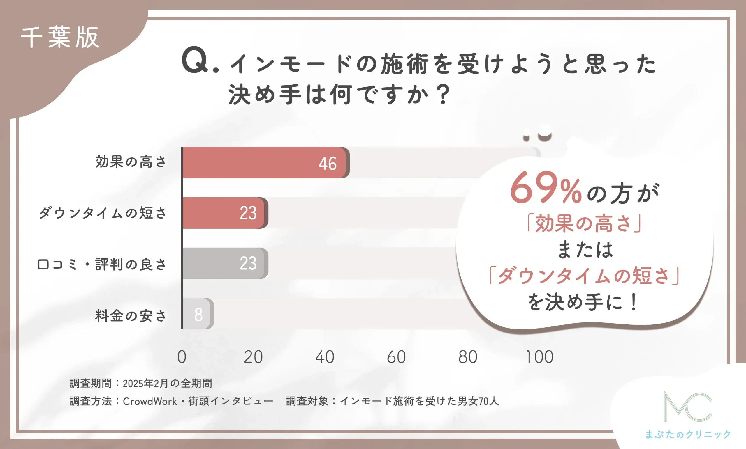 インモードの施術を受けることを決めた理由に関するアンケート調査