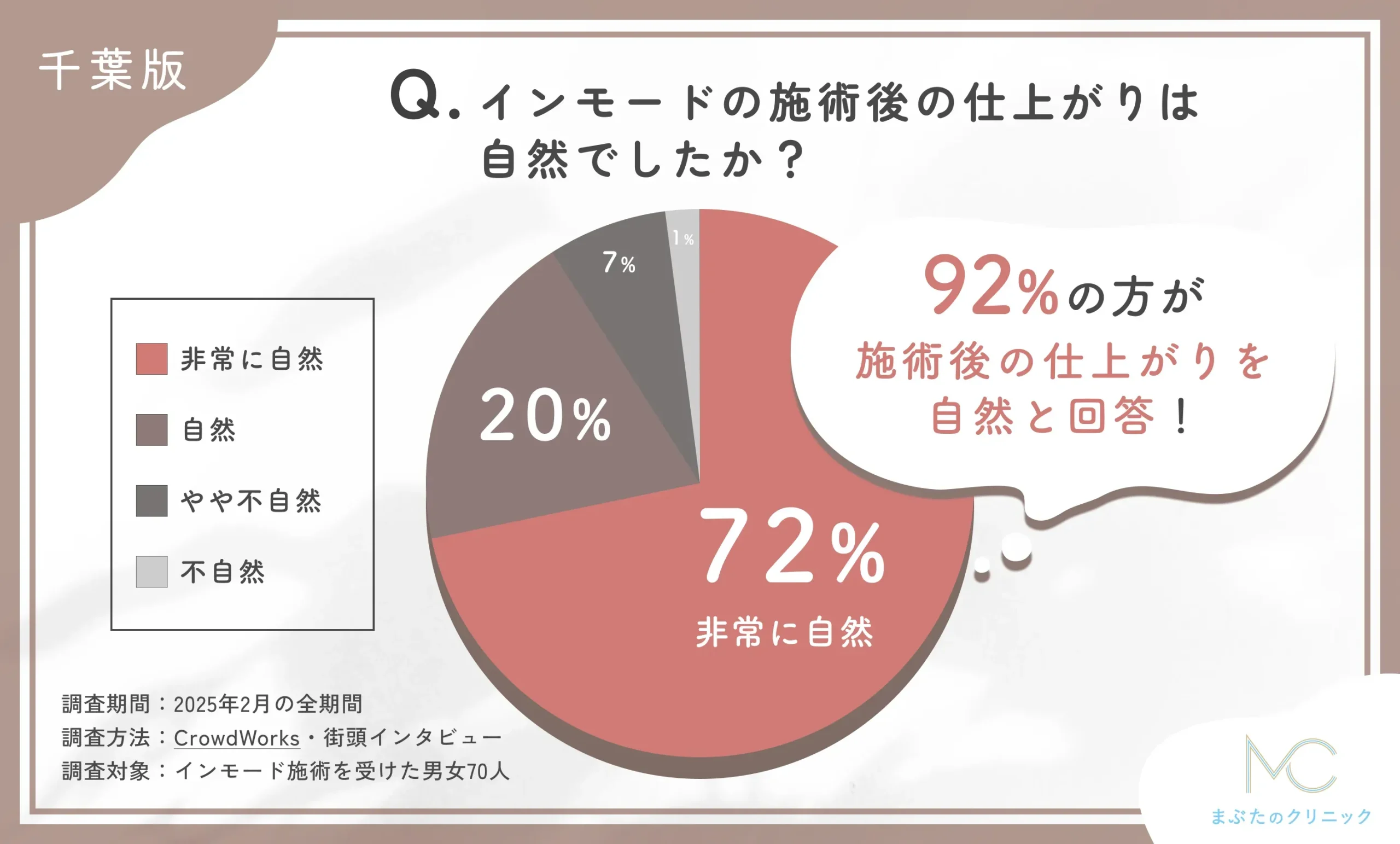 インモードの施術後の仕上がりの自然さに関するアンケート調査