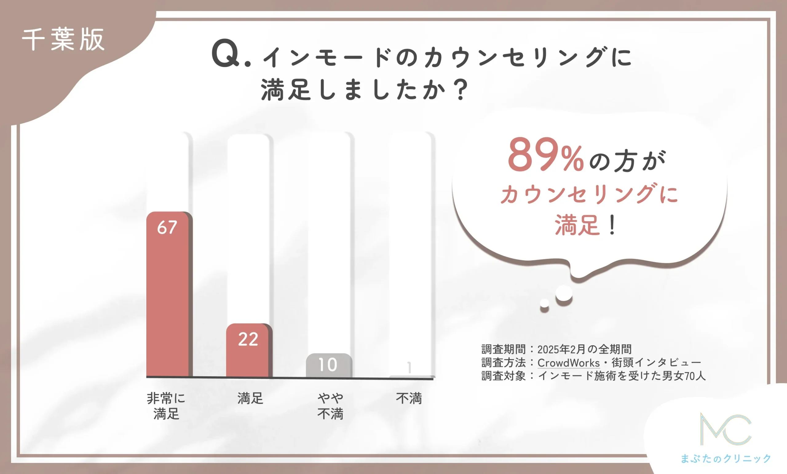 インモードのカウンセリングの満足度に関するアンケート調査
