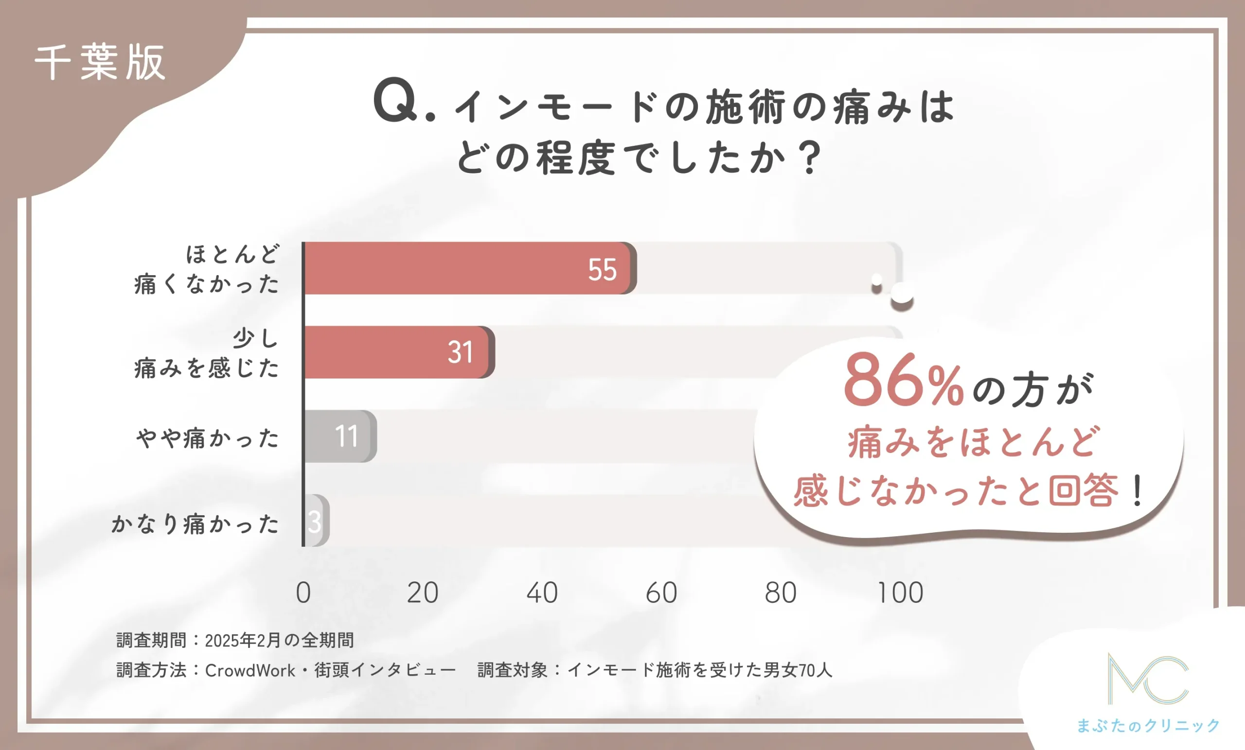 インモードの施術の痛みの程度に関するアンケート調査
