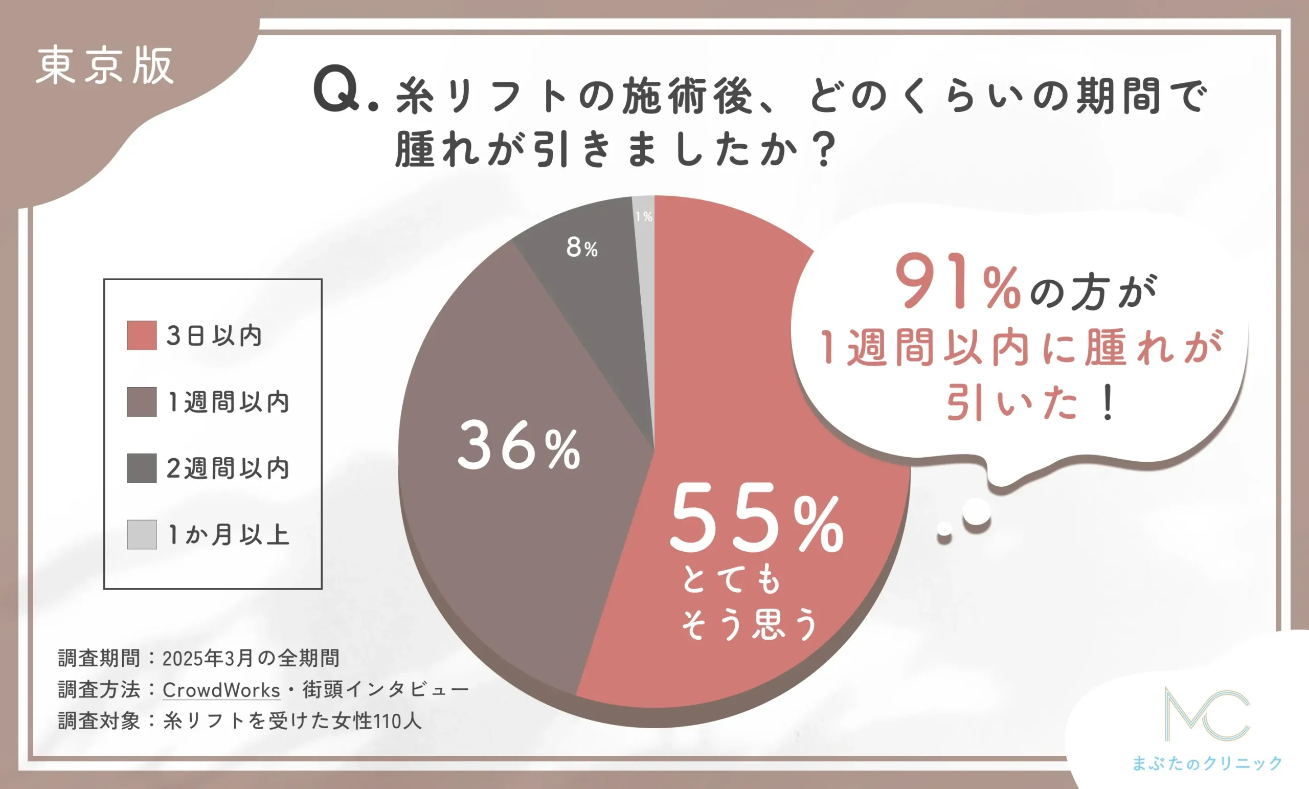 糸リフトの施術後、どのくらいの期間で腫れが引きましたか?