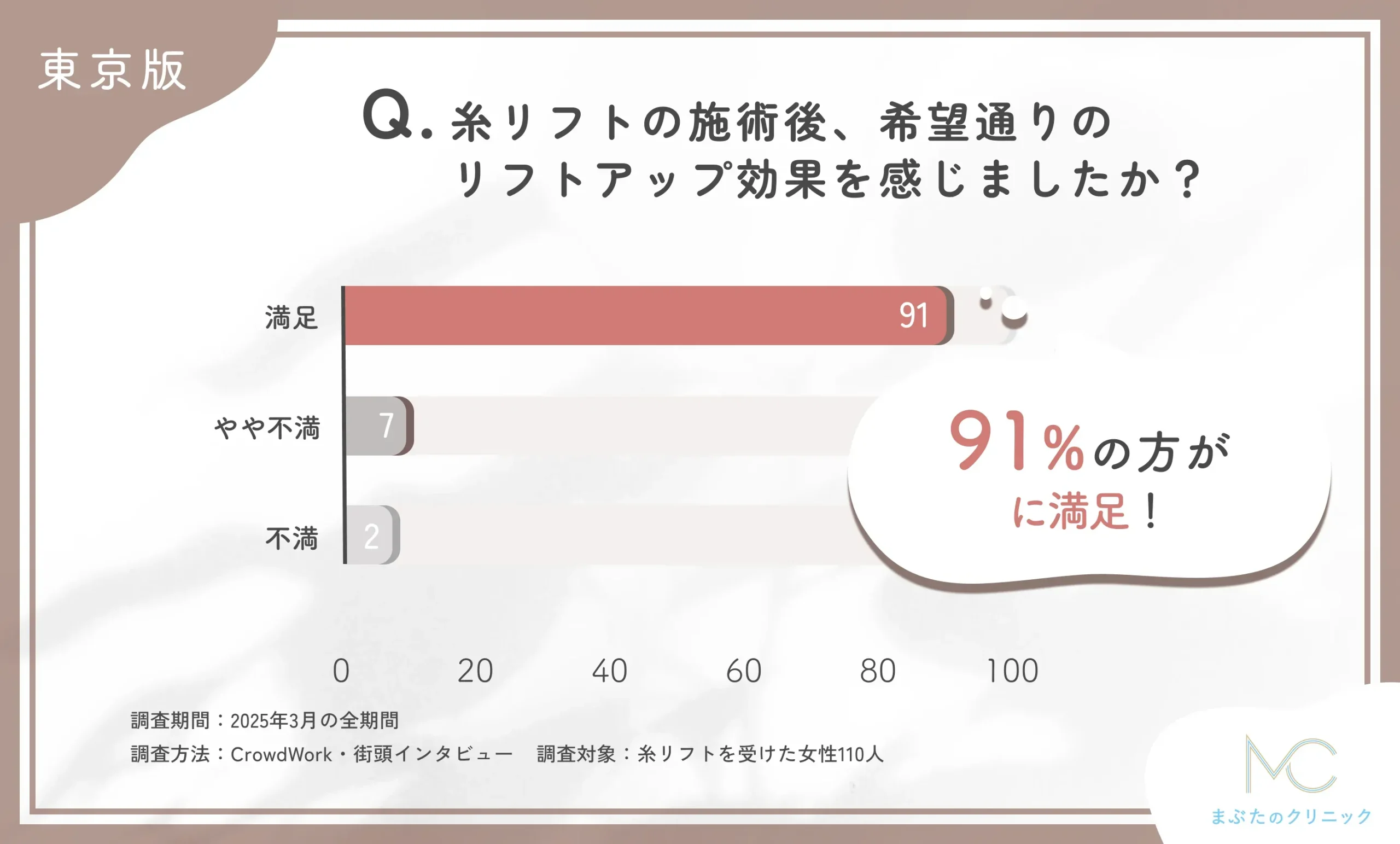 糸リフトの施術後、希望通りのリフトアップ効果を感じましたか?
