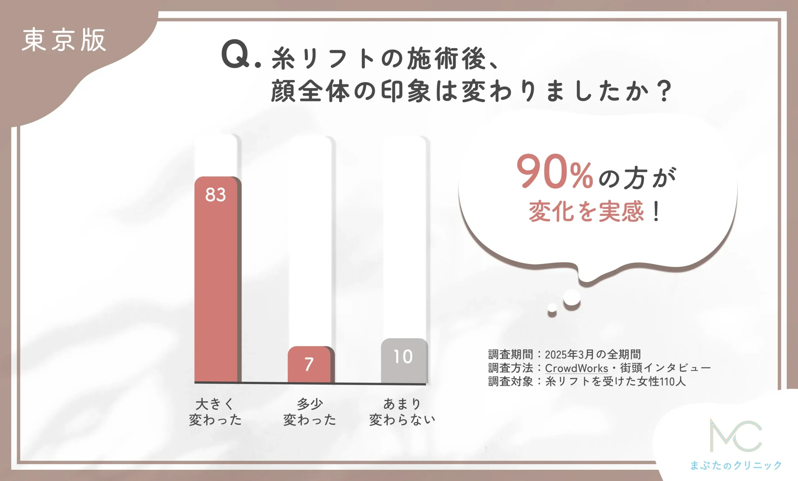 糸リフトの施術後、顔全体の印象は変わりましたか?