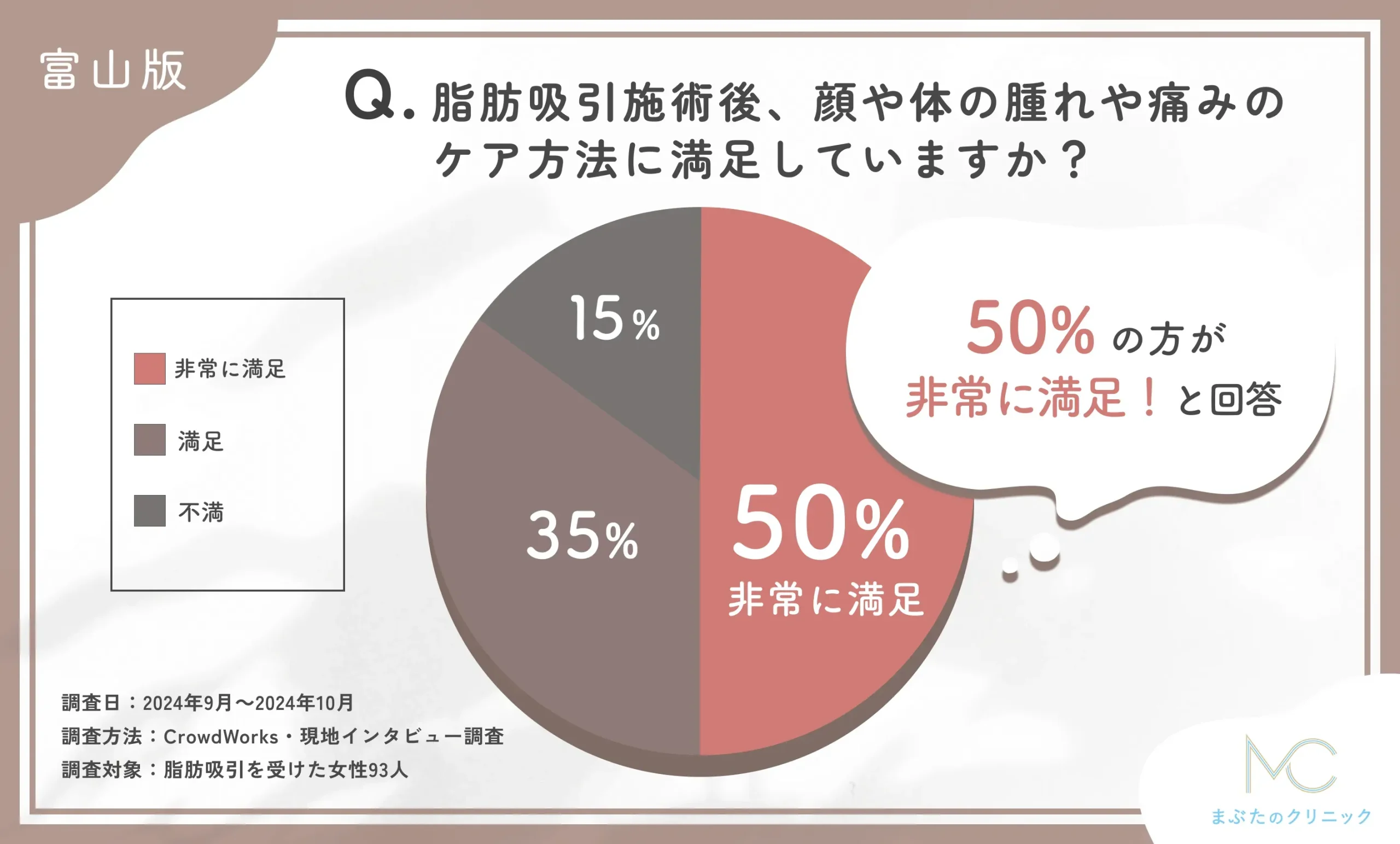 富山で脂肪吸引施術後、顔や体の腫れや痛みのケア方法に満足しているかに関するアンケート調査