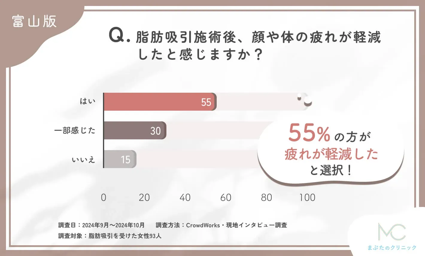 富山で脂肪吸引施術後、顔や体の疲れが軽減したと感じるかに関するアンケート調査
