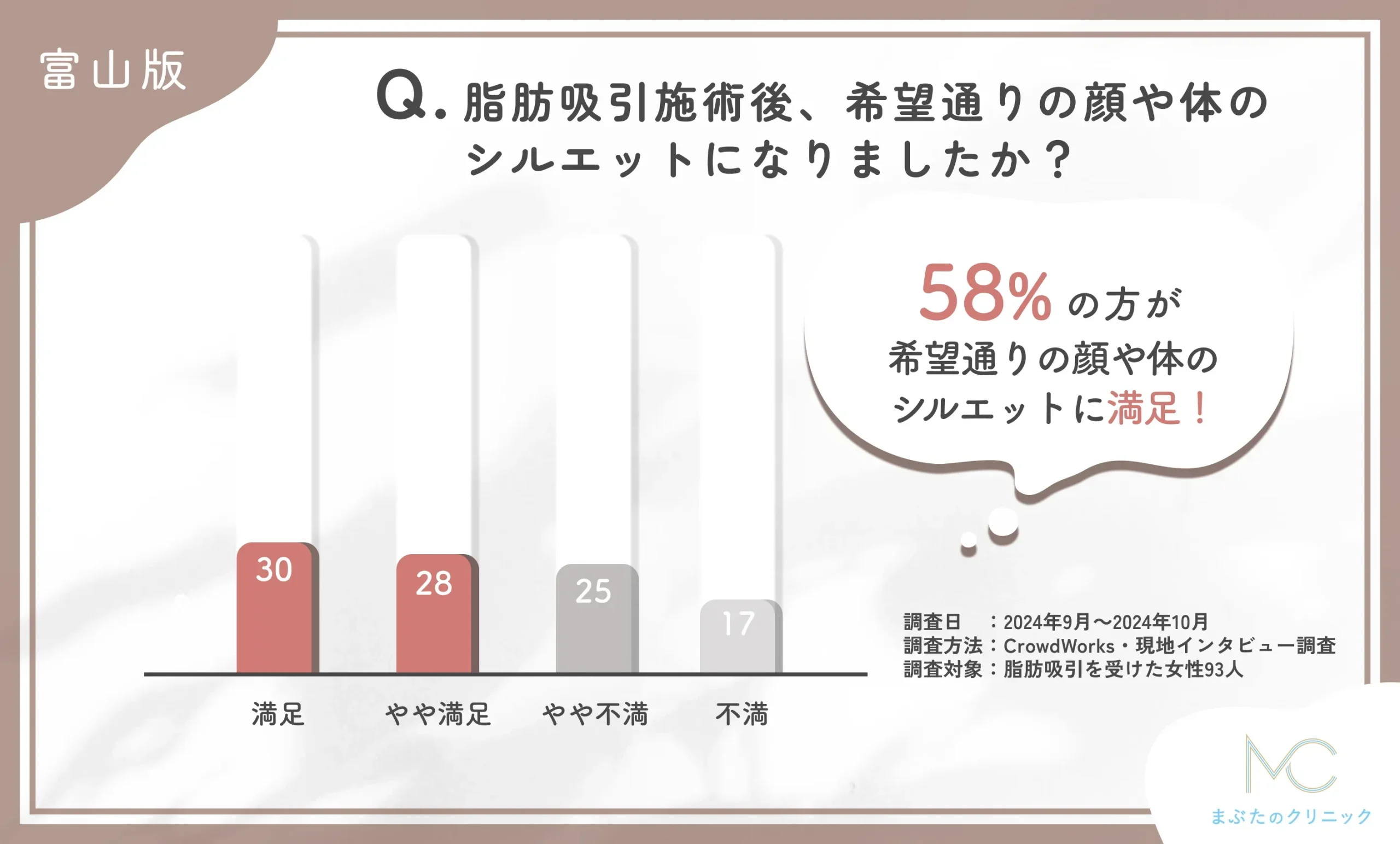 富山で脂肪吸引施術後に希望通りの顔や体のシルエットになったかに関するアンケート調査