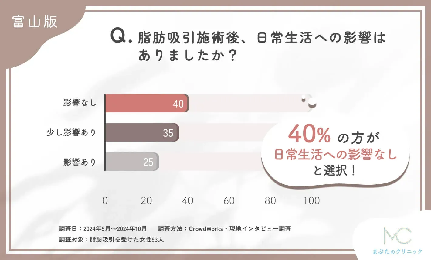 富山で脂肪吸引施術後、日常生活への影響はあったかに関するアンケート調査