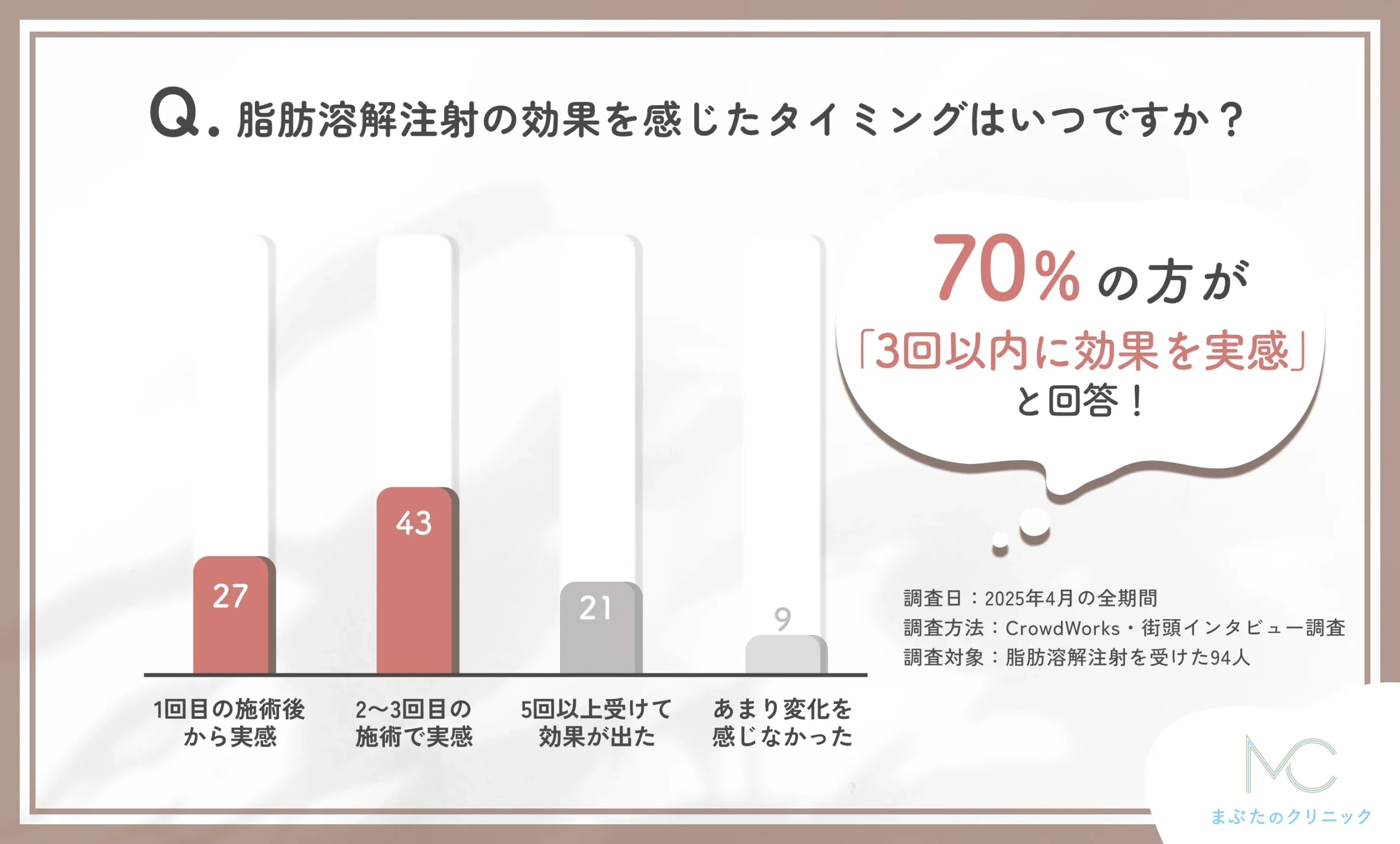 脂肪溶解注射の効果を感じたタイミングに関する口コミアンケート調査