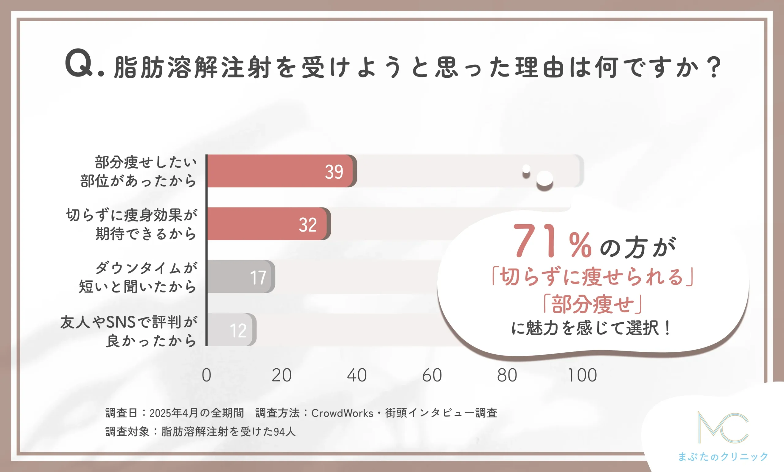脂肪溶解注射を受けようと思った理由に関する口コミアンケート調査