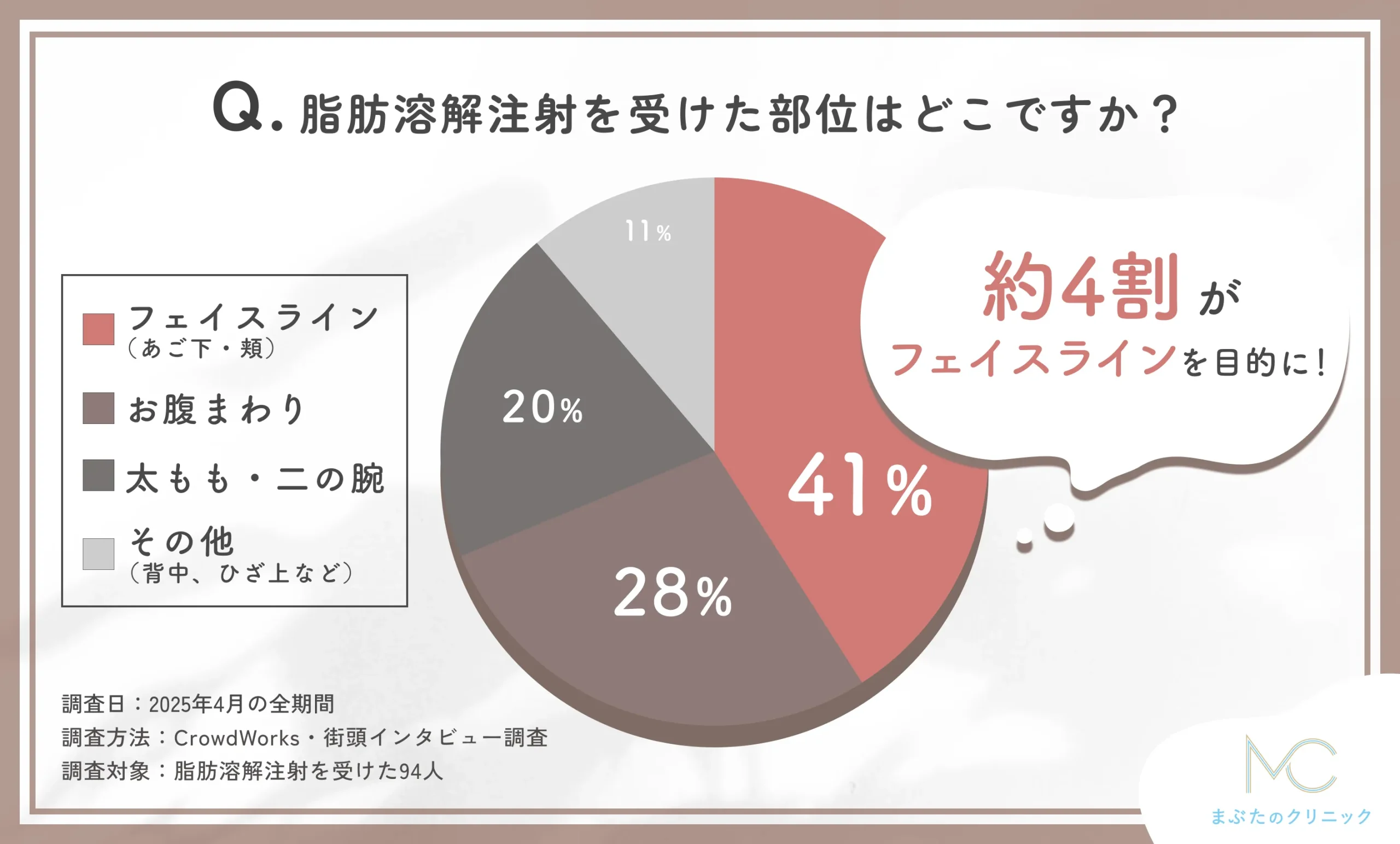 脂肪溶解注射を受けた部位に関する口コミアンケート調査