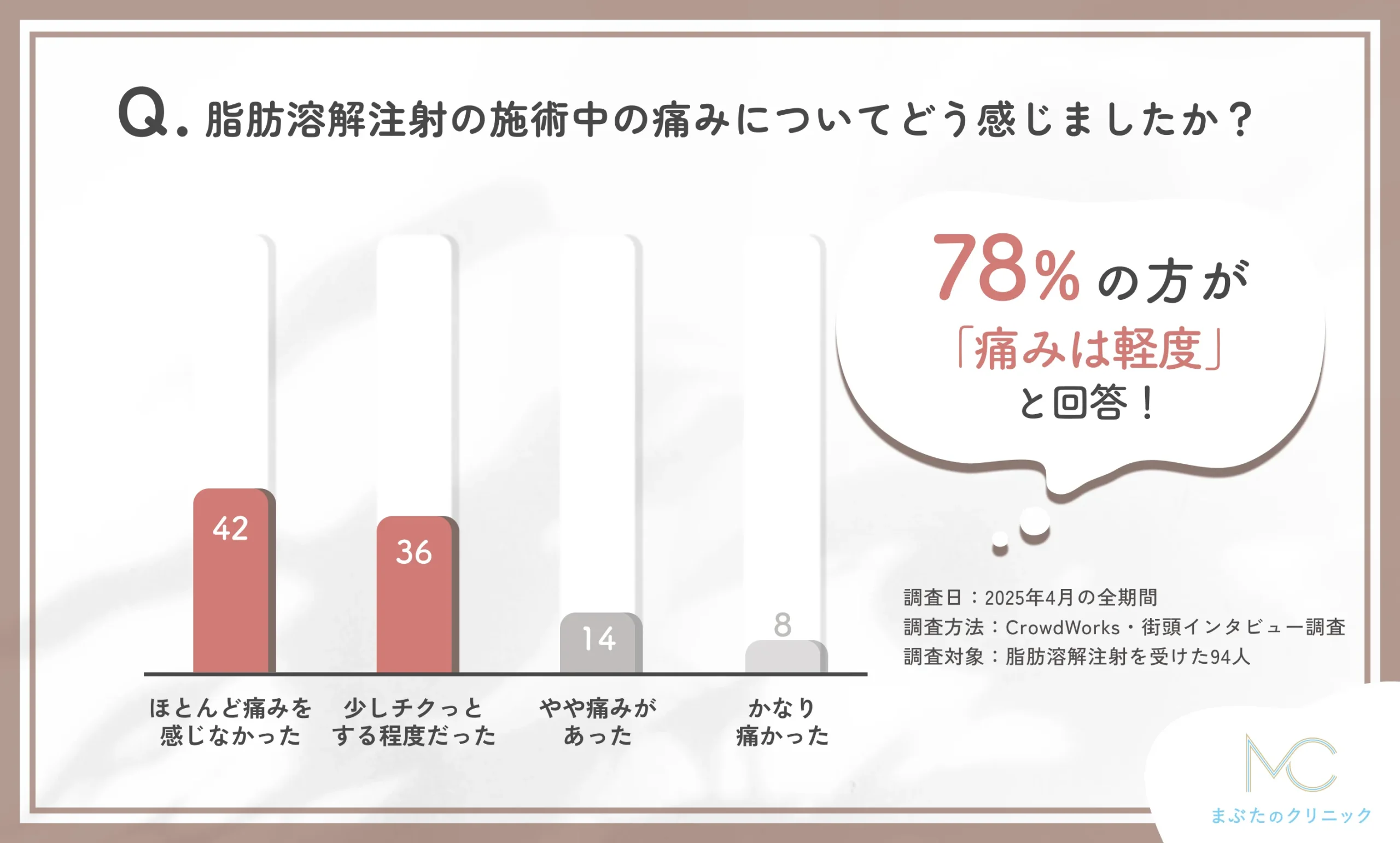 脂肪溶解注射の施術中の痛みに関する口コミアンケート調査