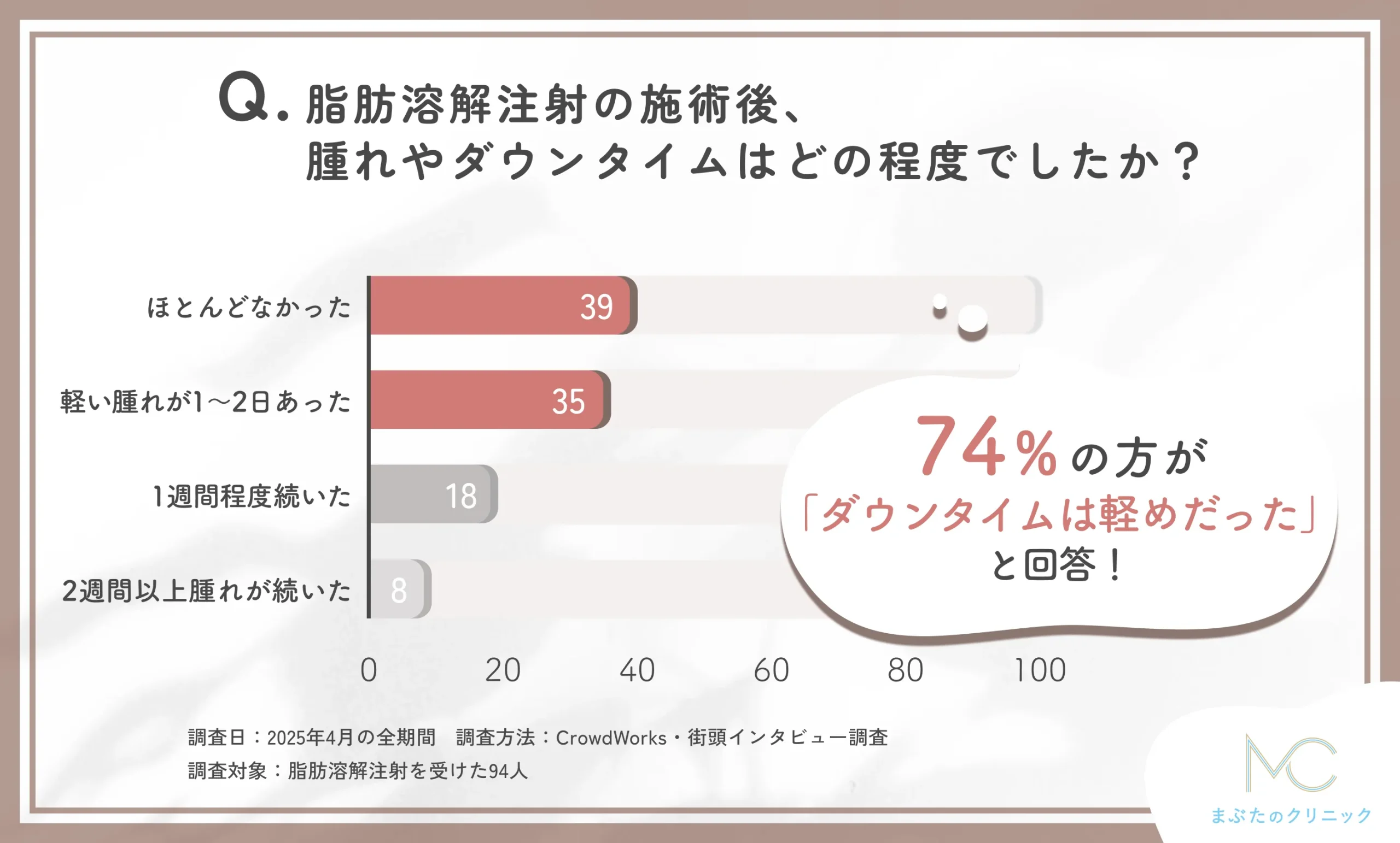 脂肪溶解注射の腫れやダウンタイムの影響に関する口コミアンケート調査