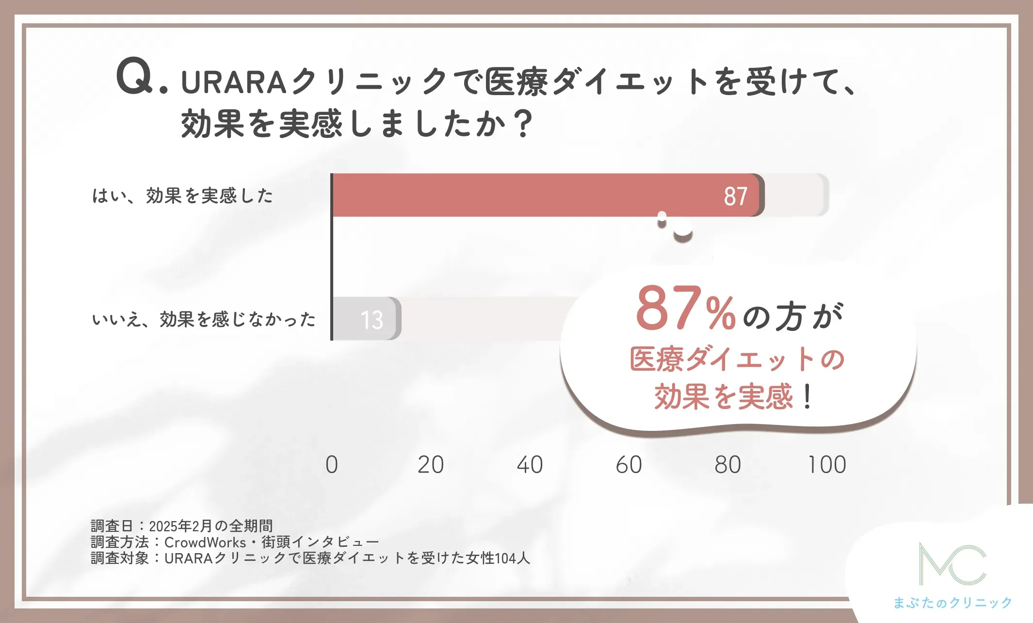 URARAクリニックの医療ダイエット効果に関する口コミアンケート調査