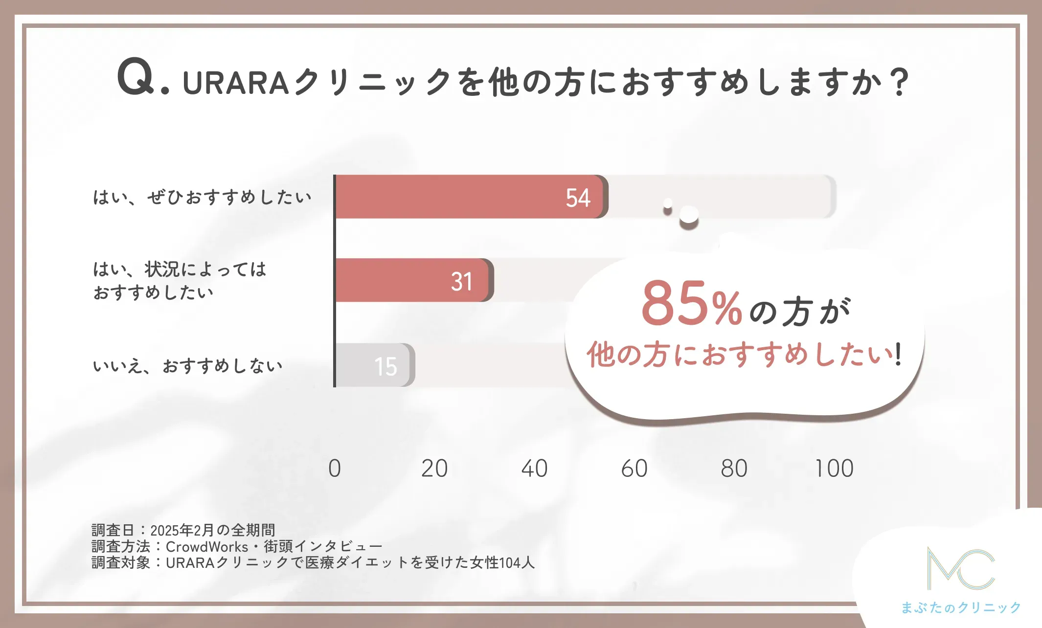 URARAクリニックのおすすめ度に関する口コミアンケート調査