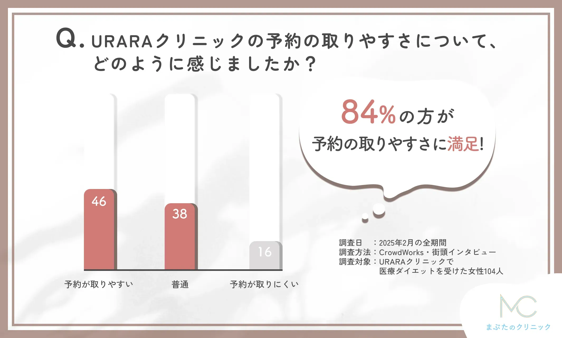 URARAクリニックの予約の取りやすさに関する口コミアンケート調査