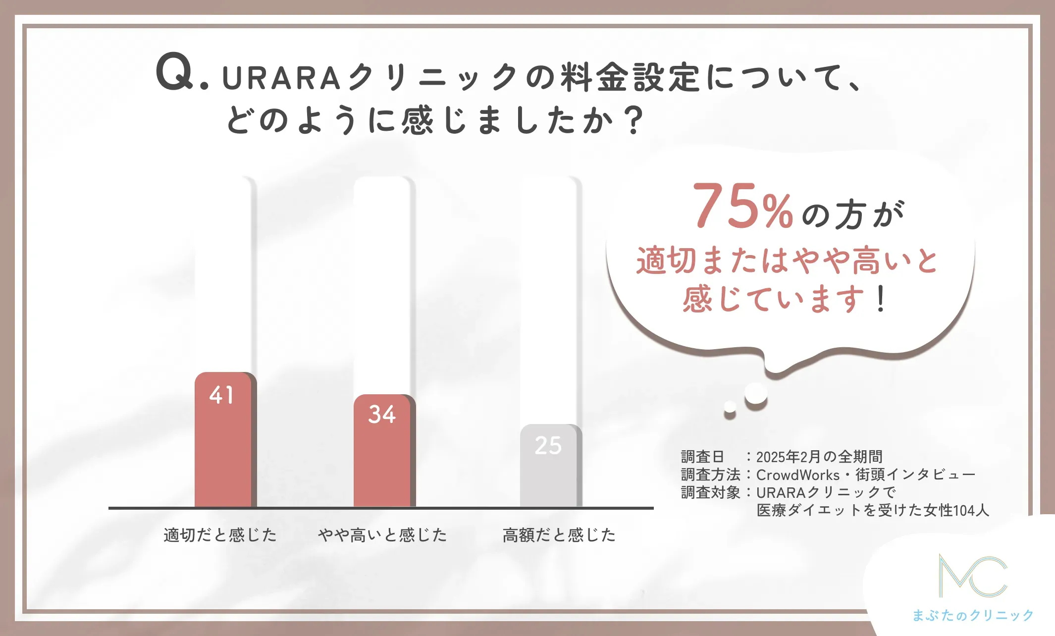 URARAクリニックの料金設定に関する口コミアンケート調査