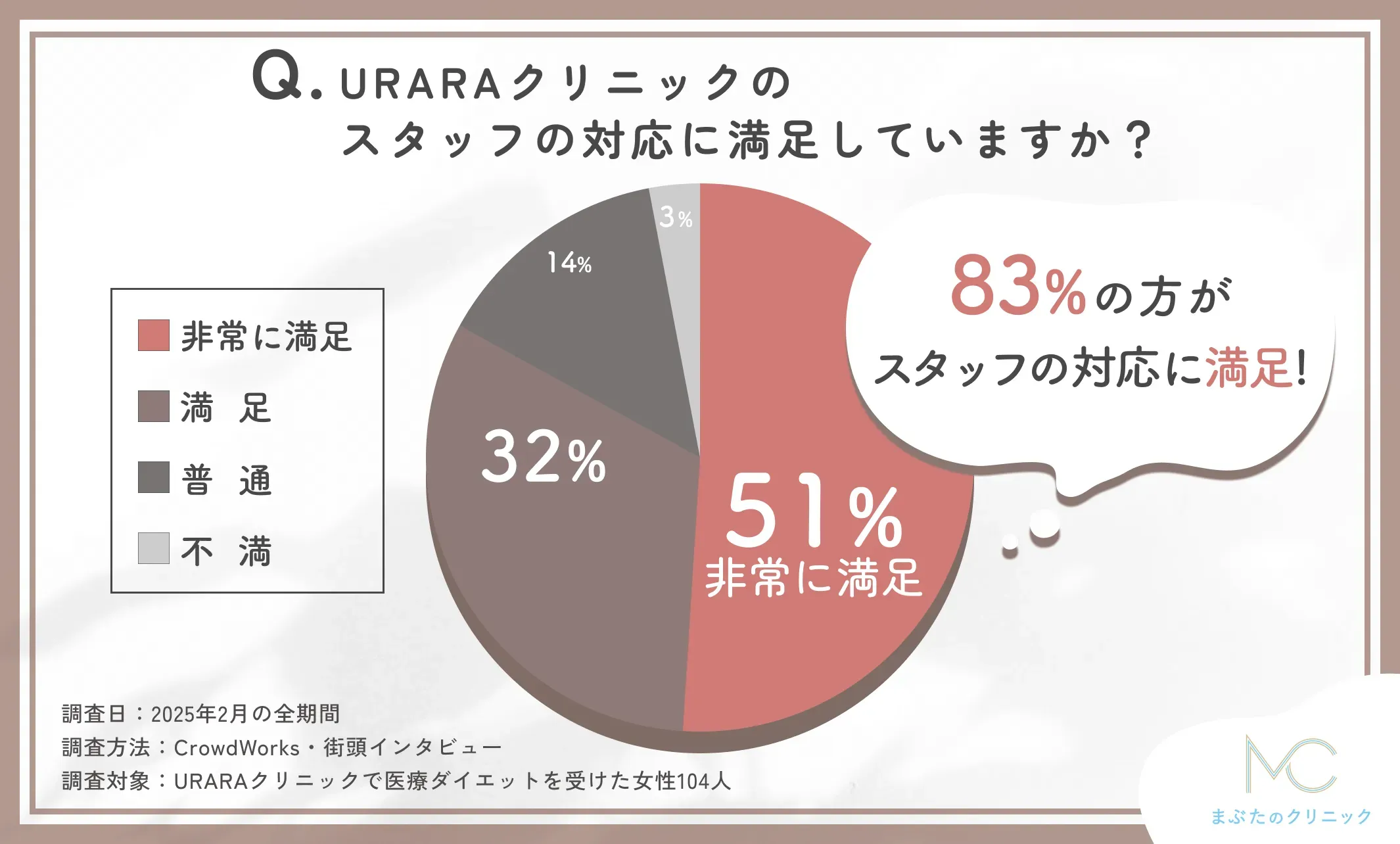 URARAクリニックのスタッフ対応に関する口コミアンケート調査