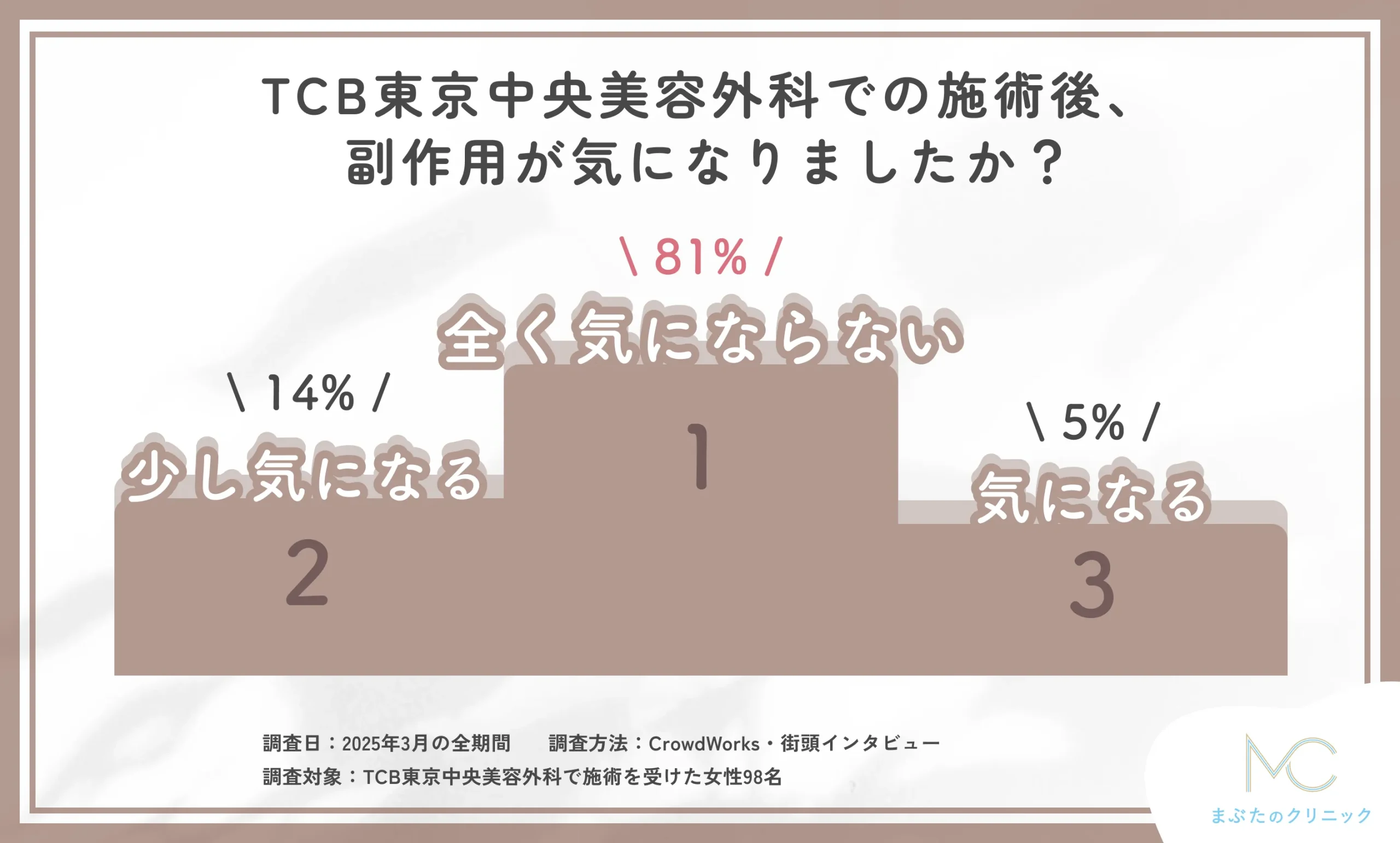 TCB東京中央美容外科の施術後の副作用に関するアンケート調査
