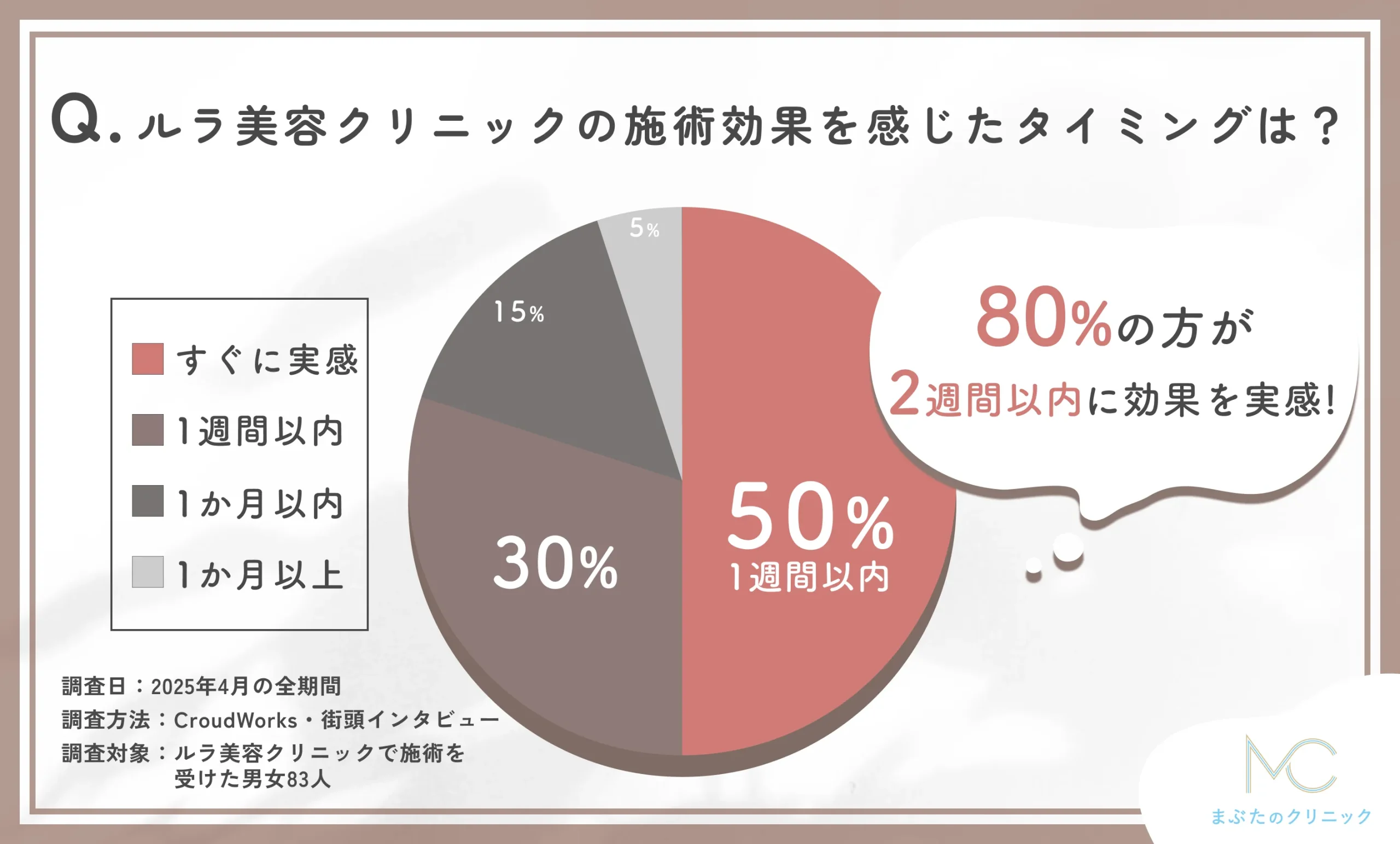 ルラ美容クリニックの施術効果を感じたタイミングに関するアンケート調査