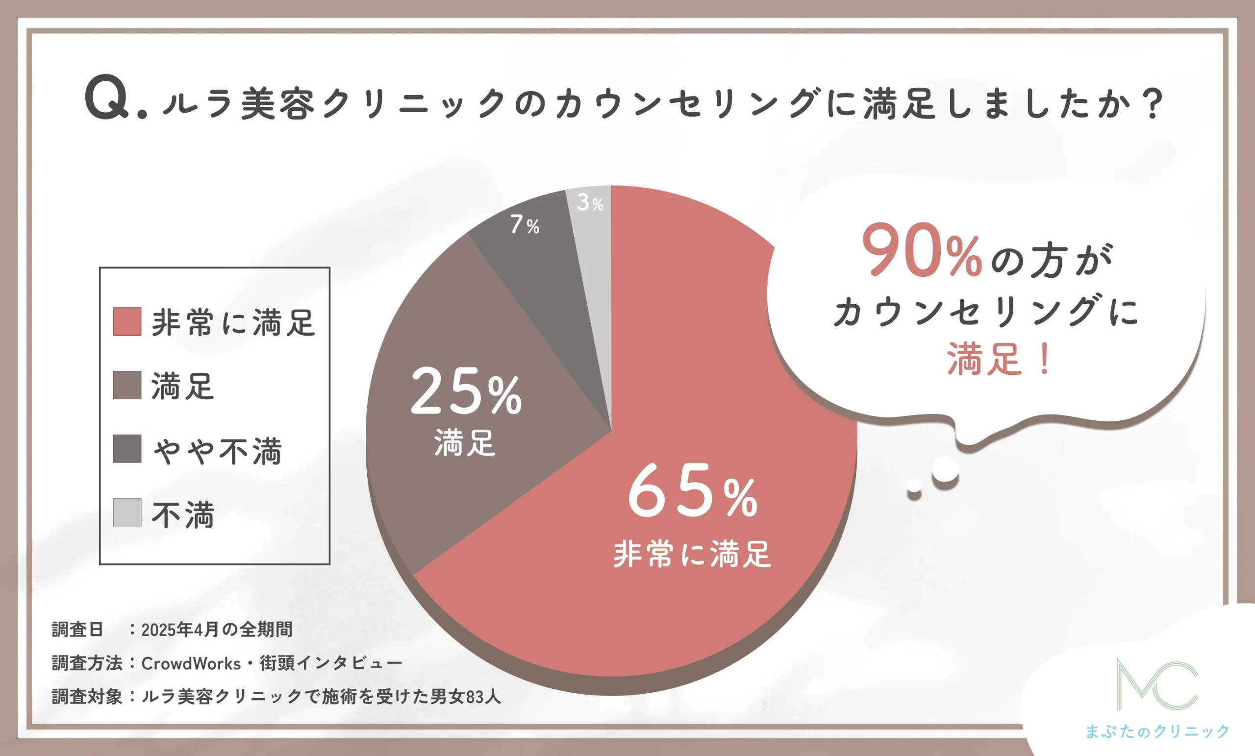 ルラ美容クリニックのカウンセリング満足度に関するアンケート調査