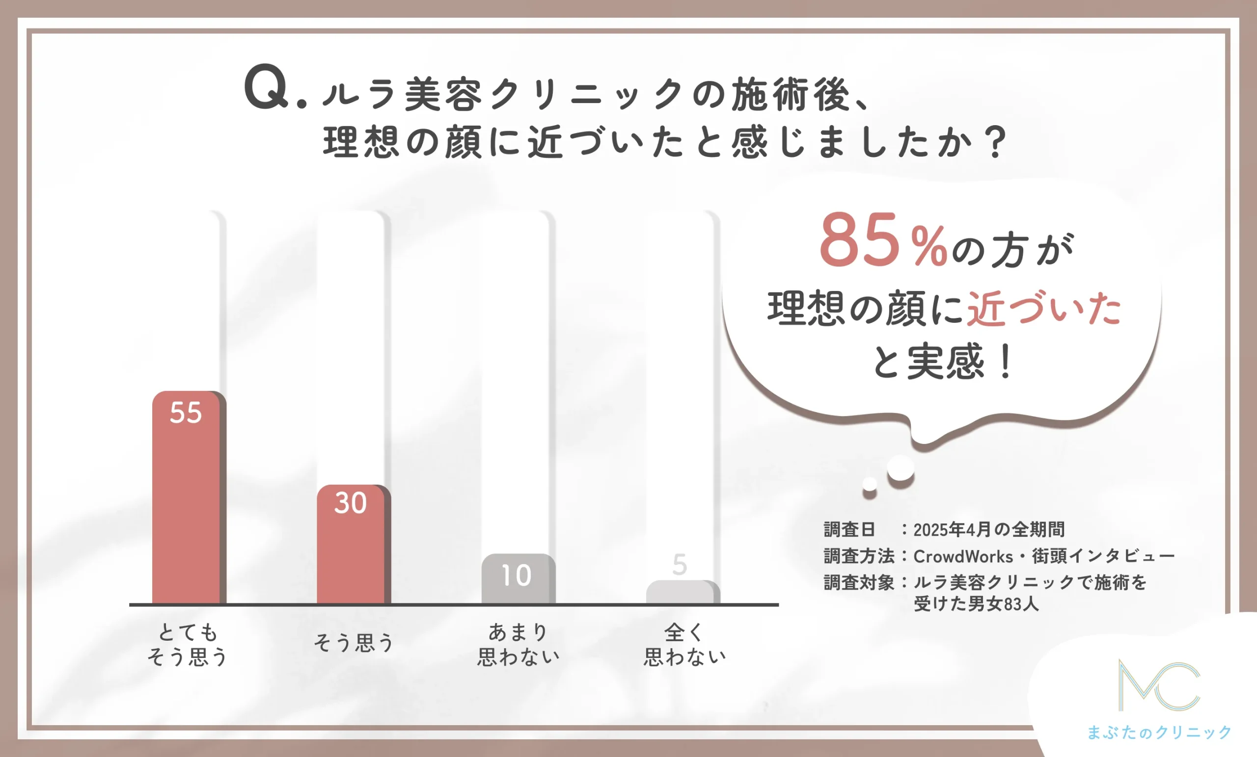 ルラ美容クリニックで施術を受けて理想の顔に近づいたかに関するアンケート調査