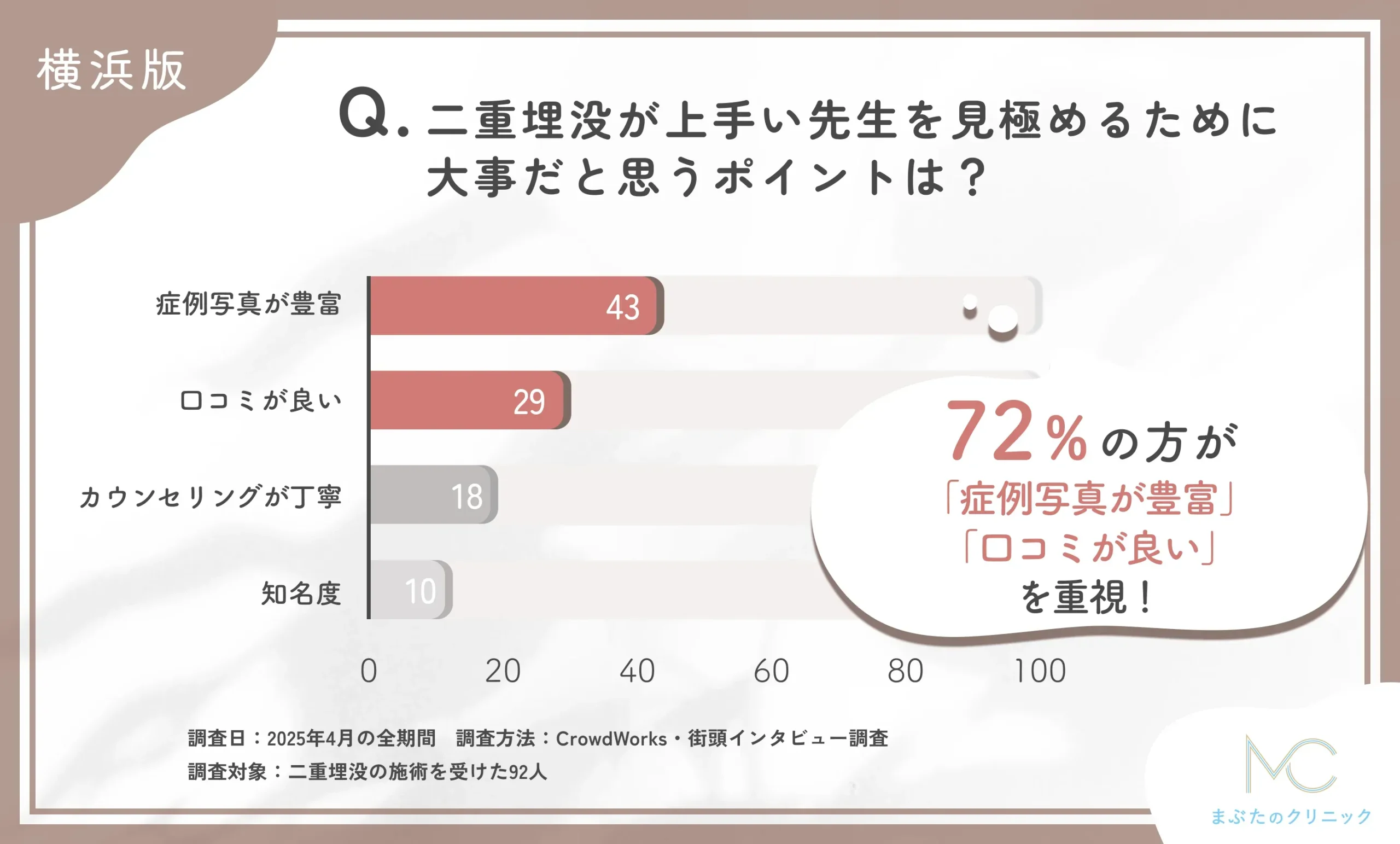 二重埋没が上手い先生を見極めるために大事だと思うポイントは?に関する口コミアンケート調査