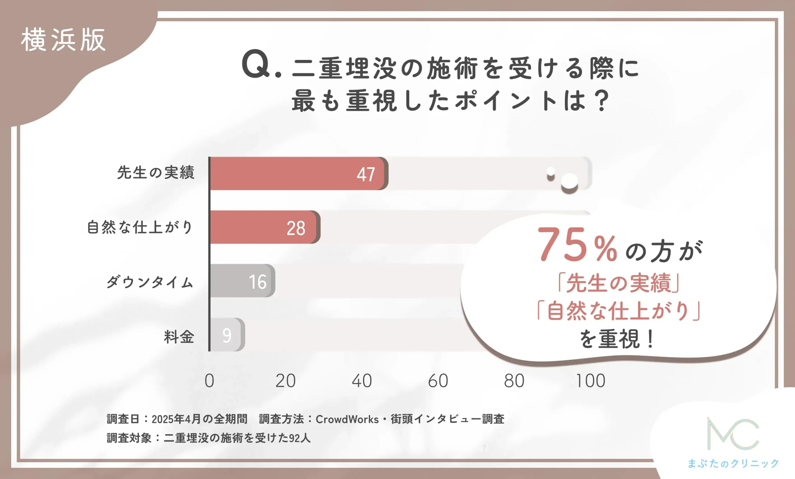 二重埋没の施術を受ける際に最も重視したポイントは?に関する口コミアンケート調査