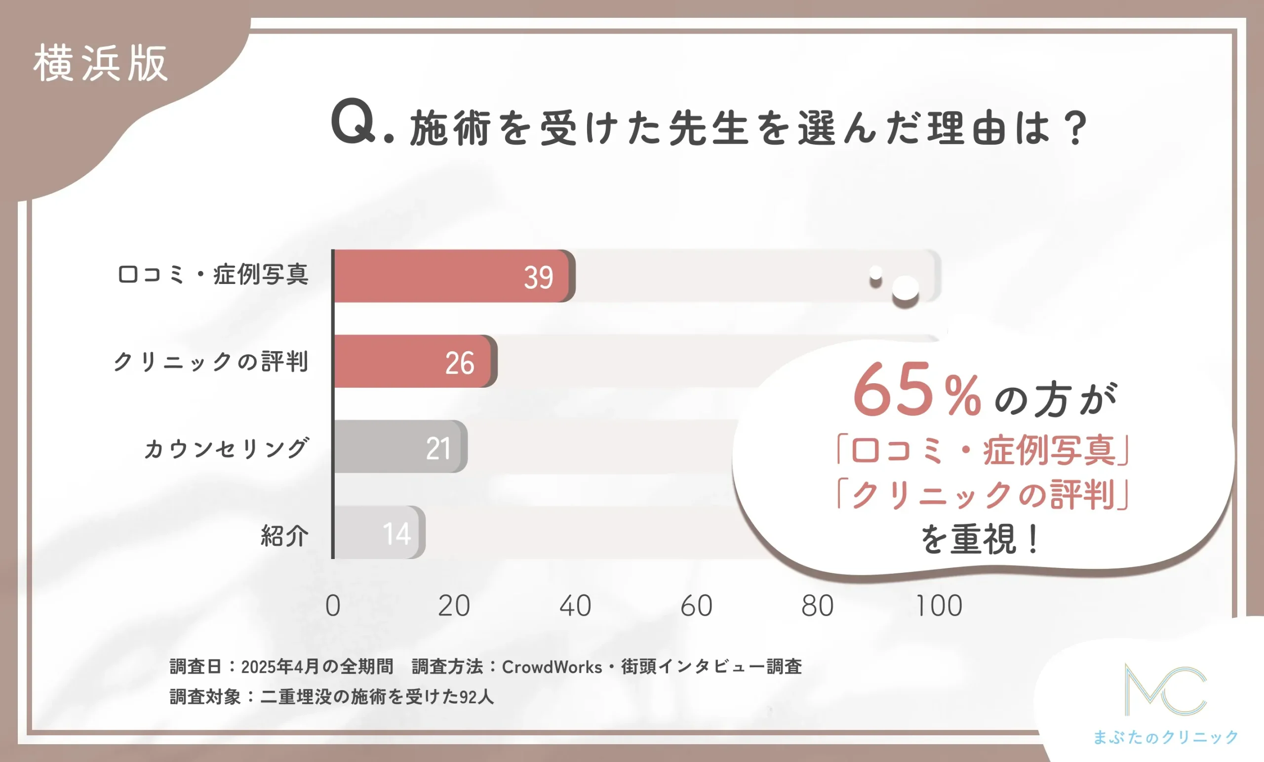 施術を受けた先生を選んだ理由は?に関する口コミアンケート調査