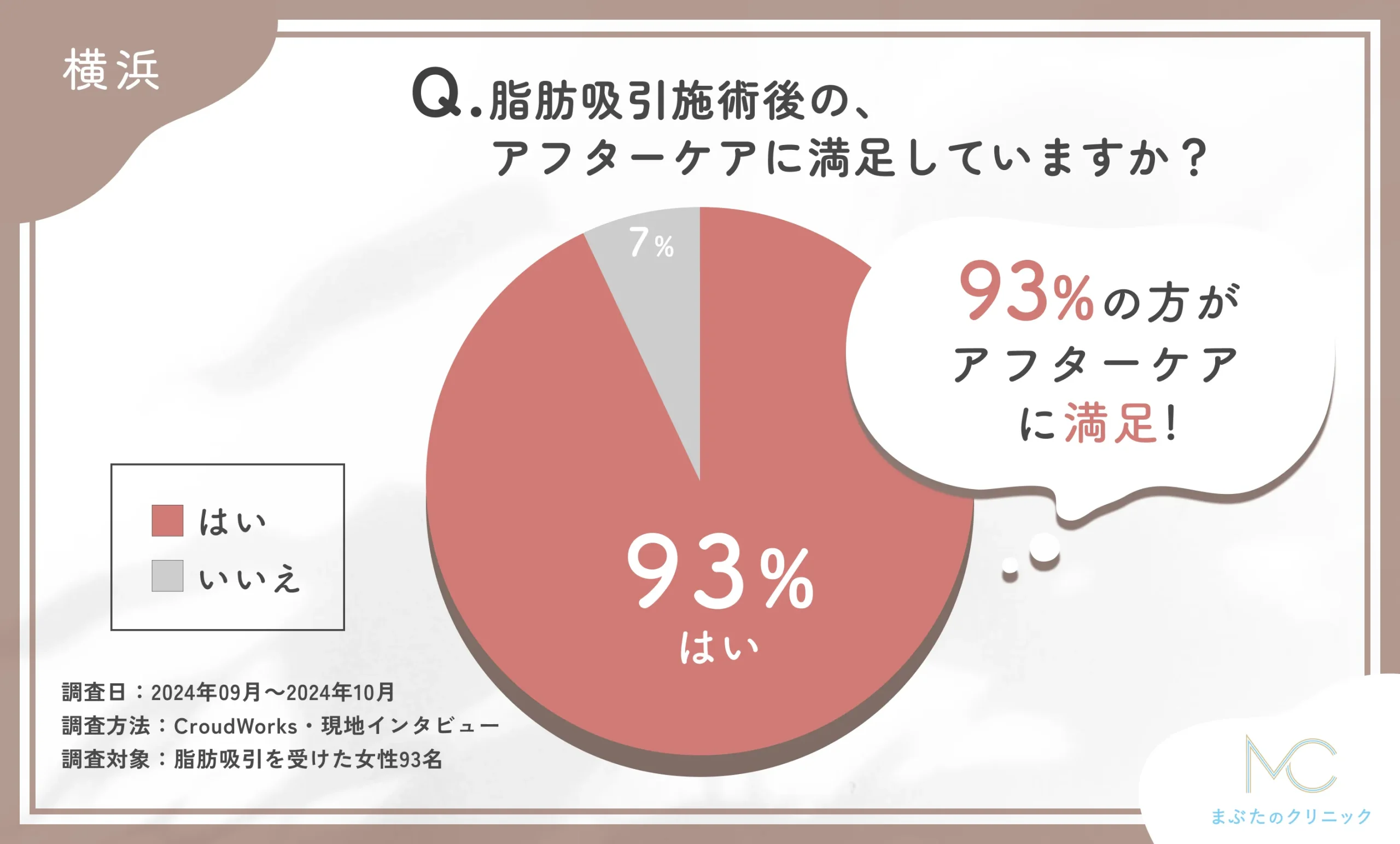 脂肪吸引施術後のアフターケアに関するアンケート調査