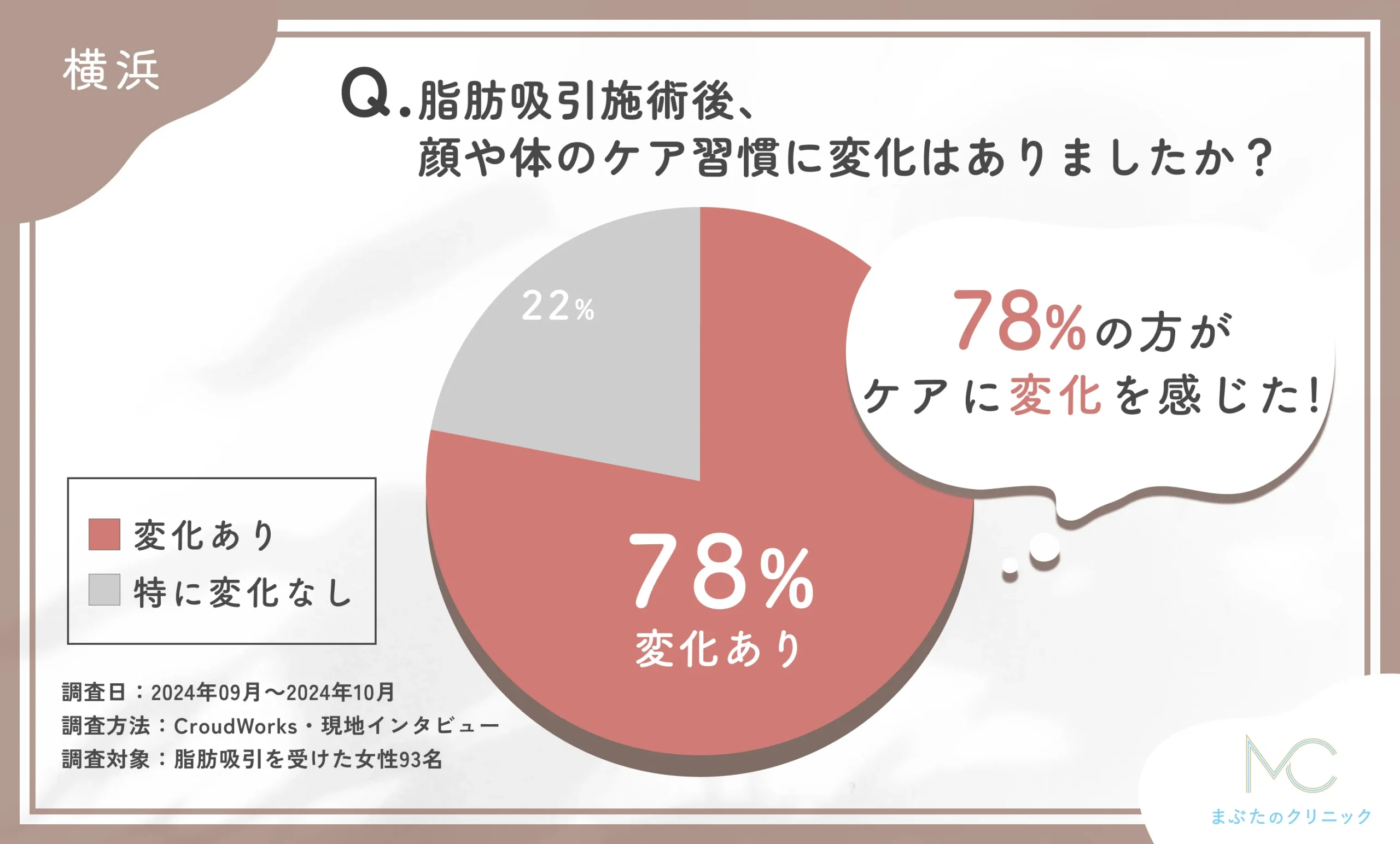 脂肪吸引施術後のケア変化に関するアンケート調査