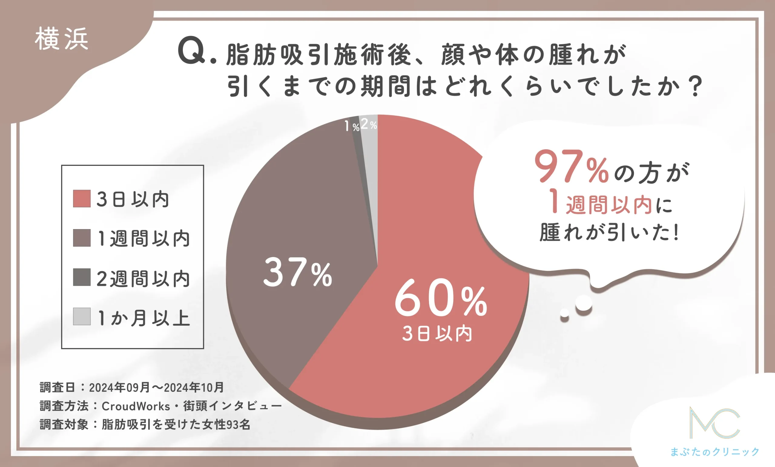 脂肪吸引施術後の腫れの期間に関するアンケート調査