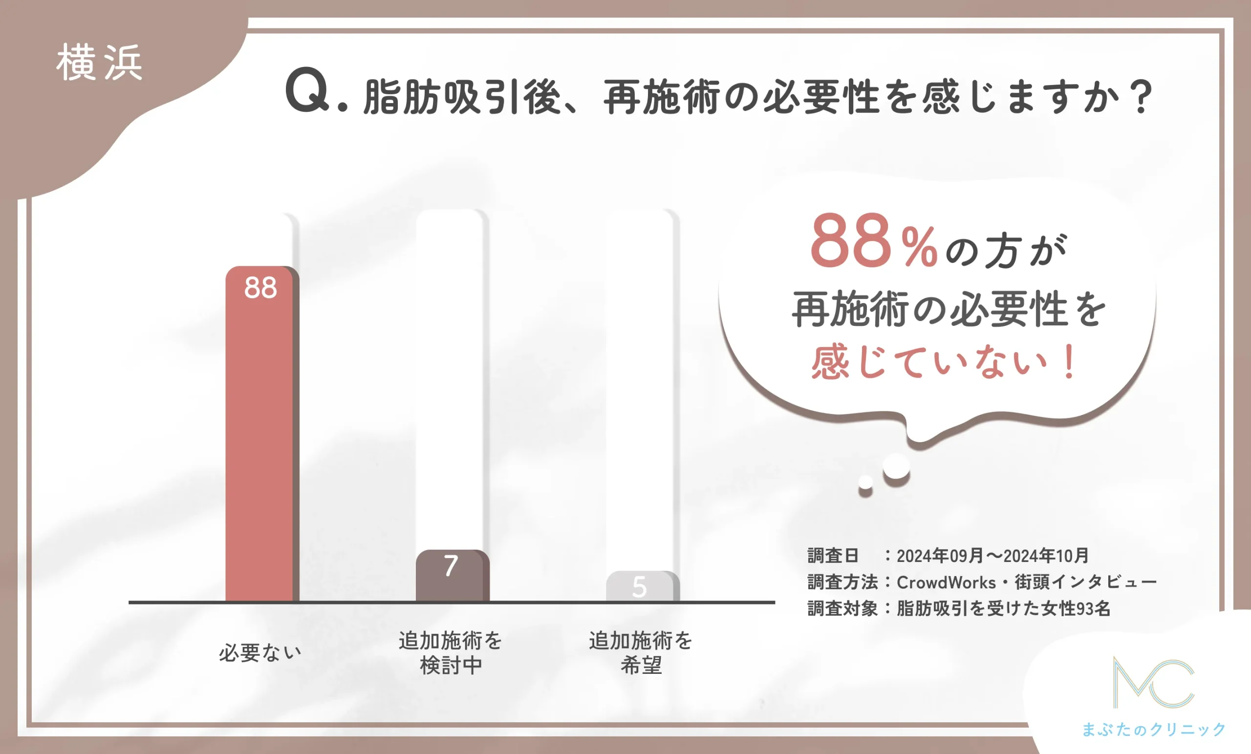 脂肪吸引施術後の再施術の意向に関するアンケート調査