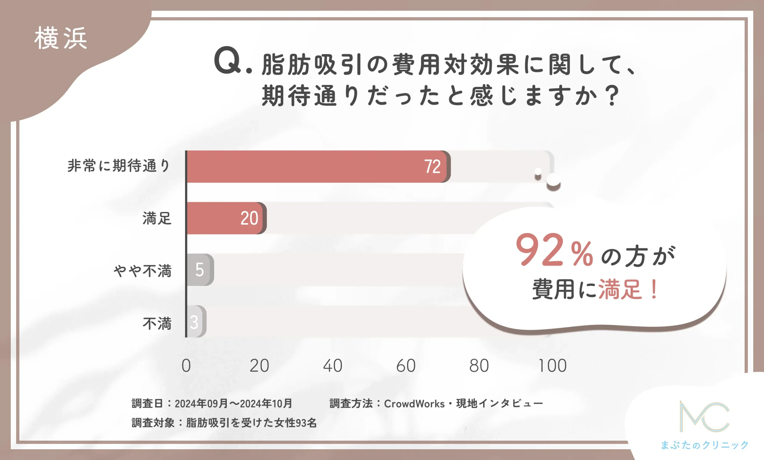 脂肪吸引の費用対効果に関するアンケート
