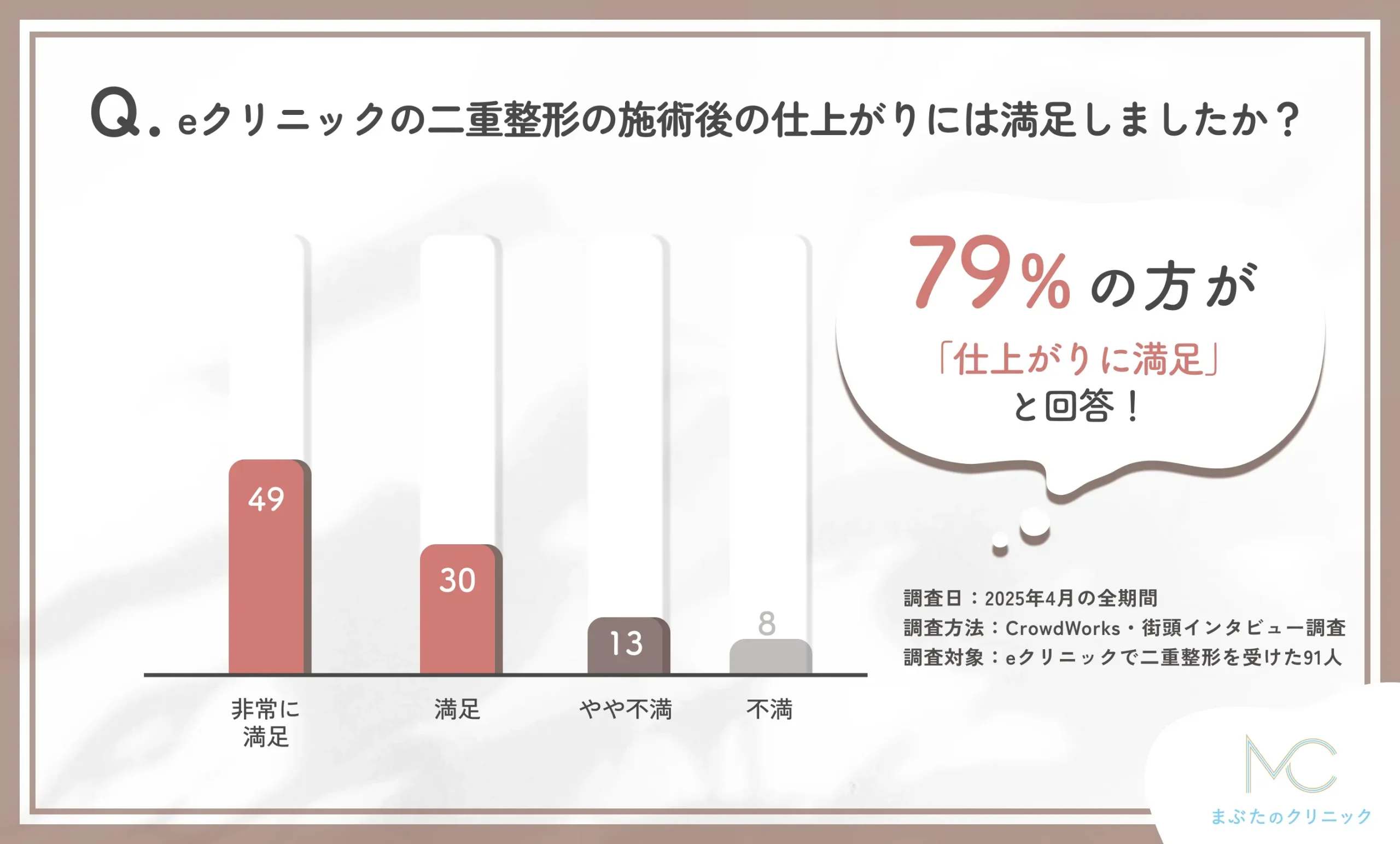 eクリニックの二重整形の仕上がりに関するアンケート調査