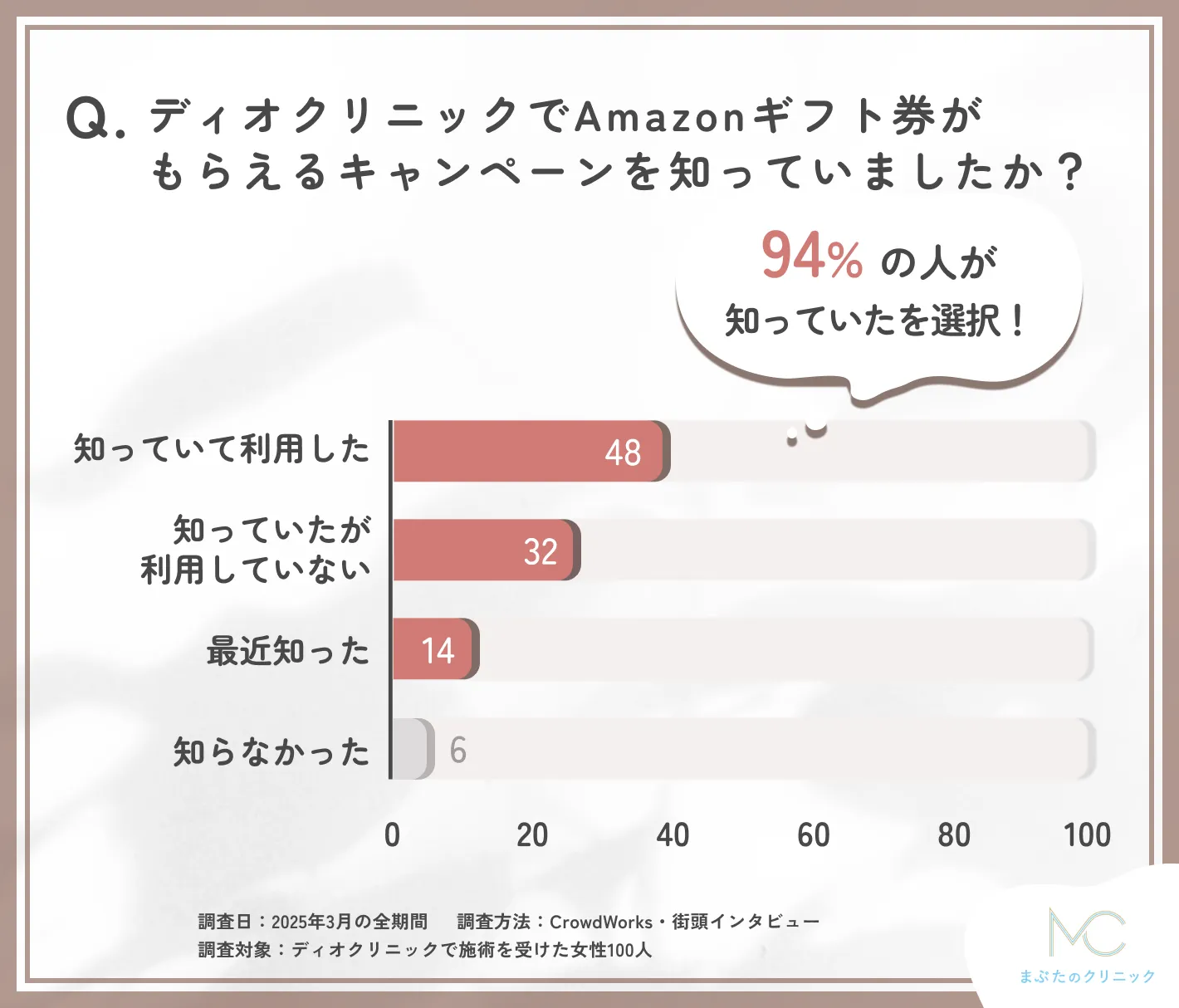 ディオクリニックのアマギフキャンペーンの認知度に関するアンケート調査