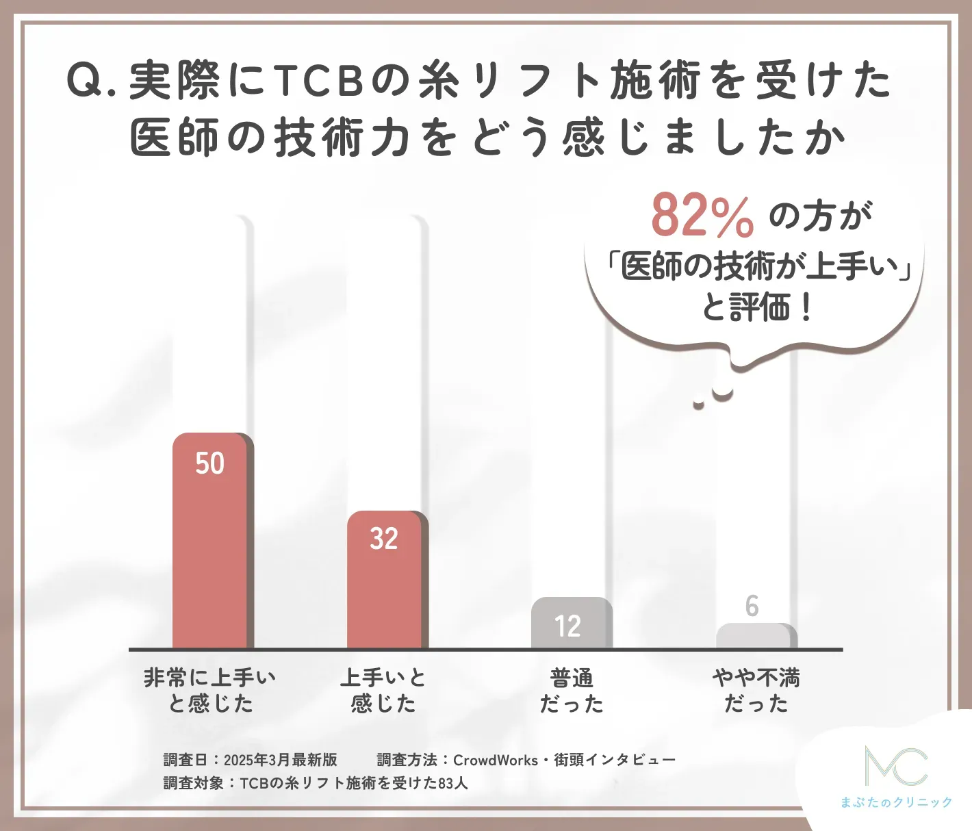 TCBの糸リフト施術を担当した医師の技術力に関する口コミアンケート調査