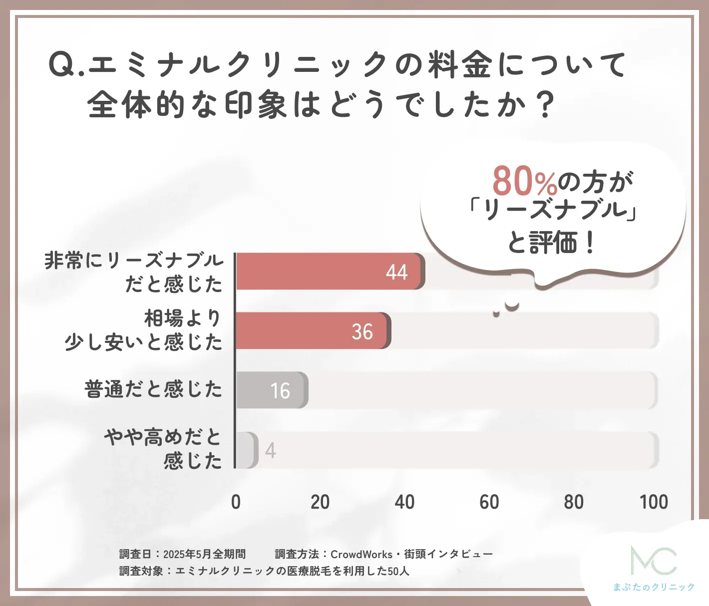 エミナルクリニック料金の印象に関するアンケート調査