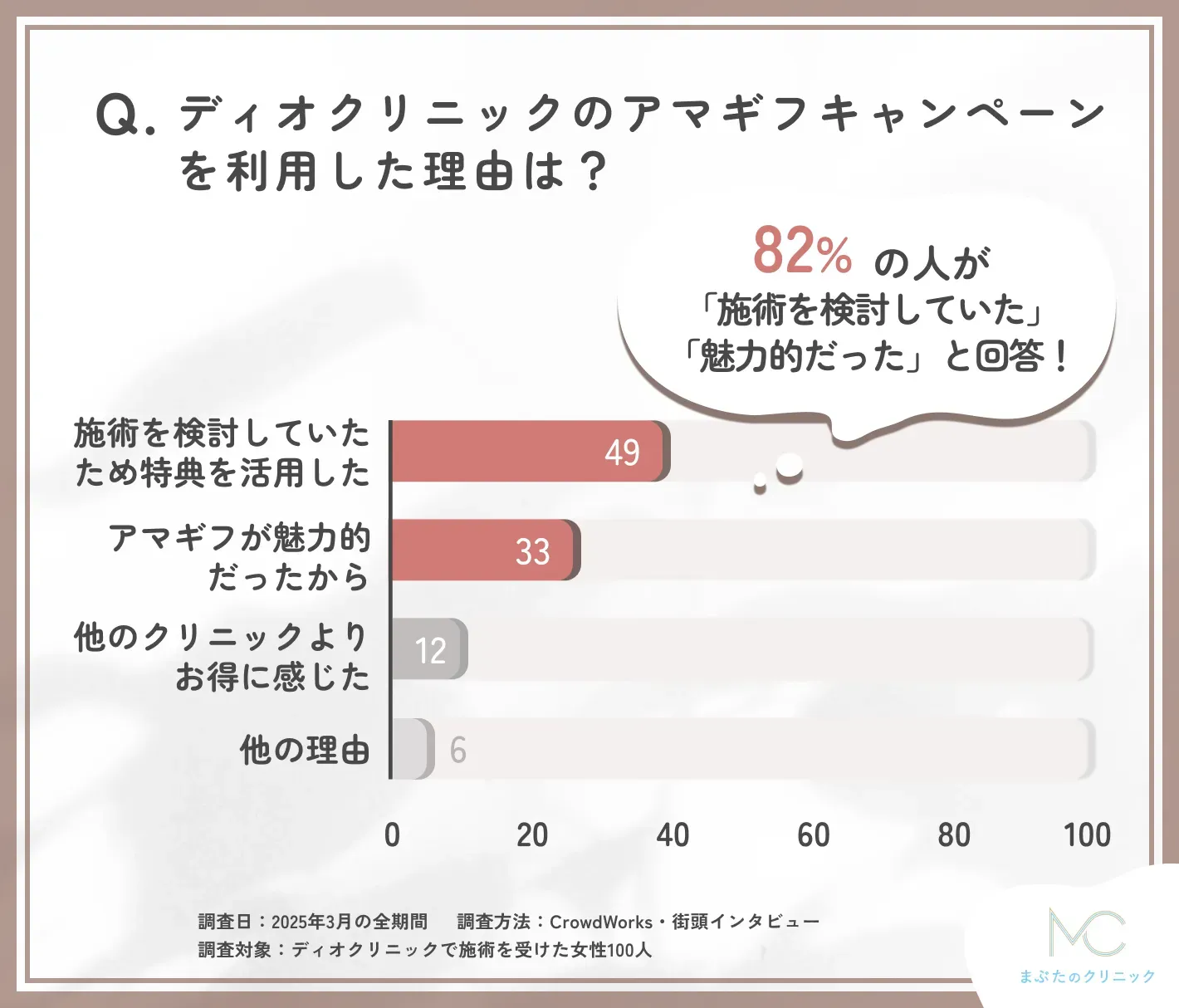 ディオクリニックのアマギフキャンペーンを利用した理由に関するアンケート調査