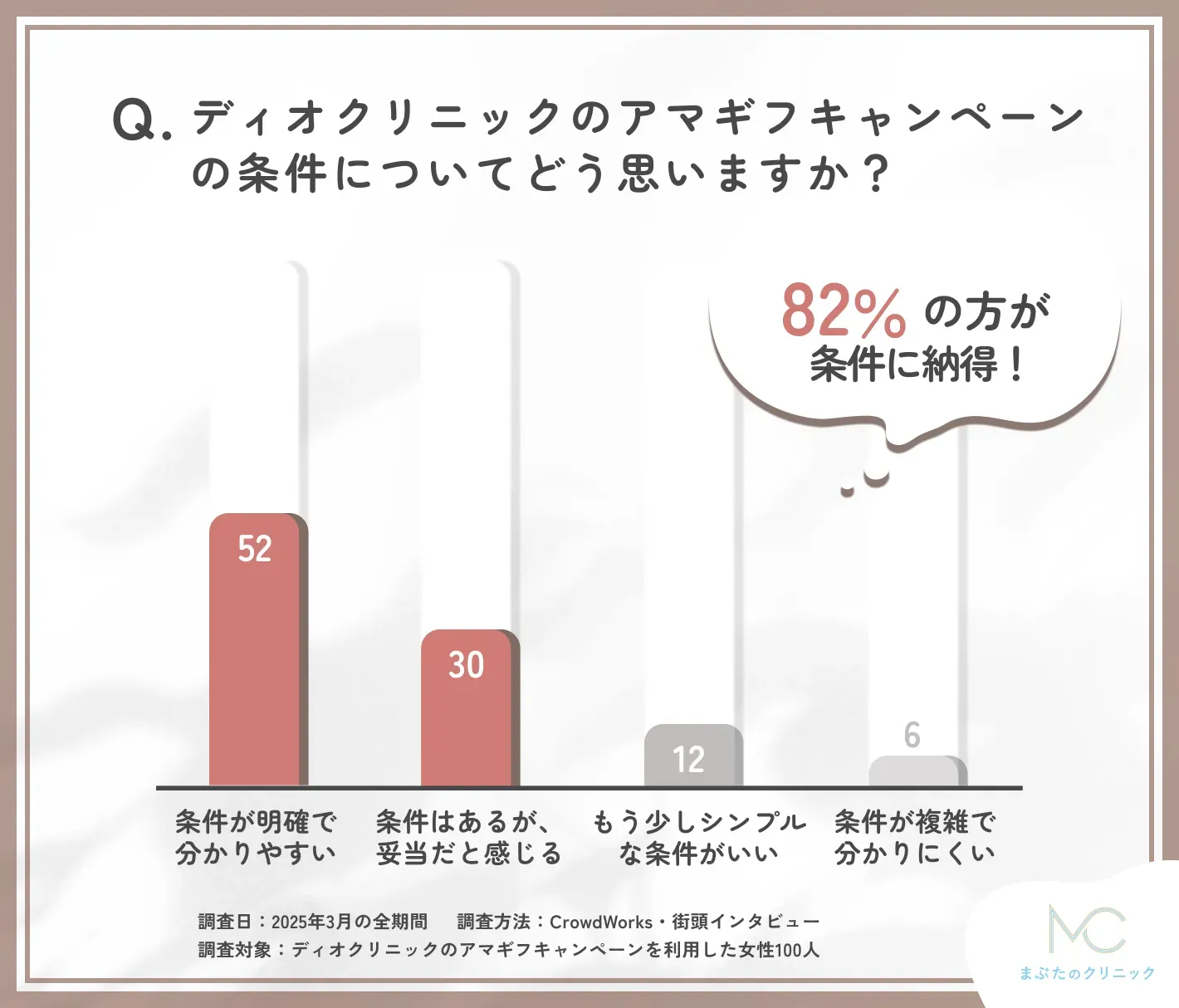 ディオクリニックのアマギフキャンペーンの条件に関するアンケート調査